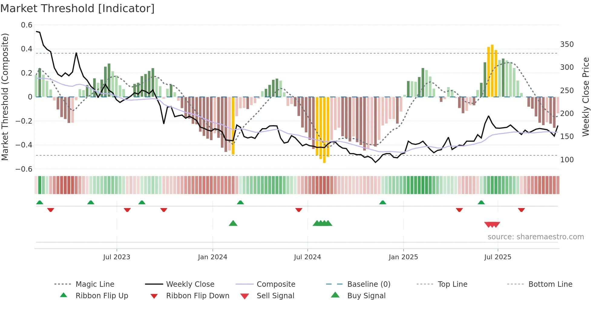 KIST weekly Market Threshold chart
