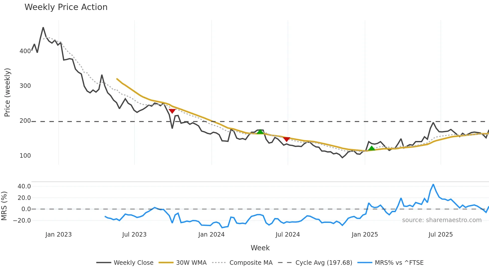 KIST weekly Price Action chart, closing 2025-10-24