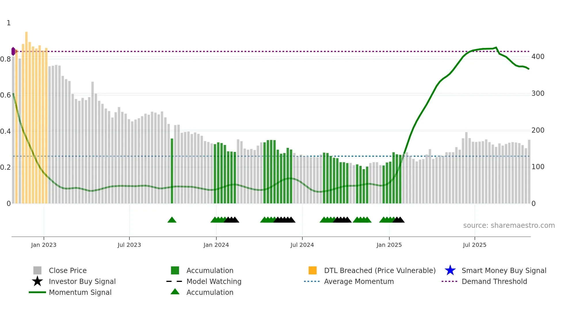 KIST weekly Smart Money chart