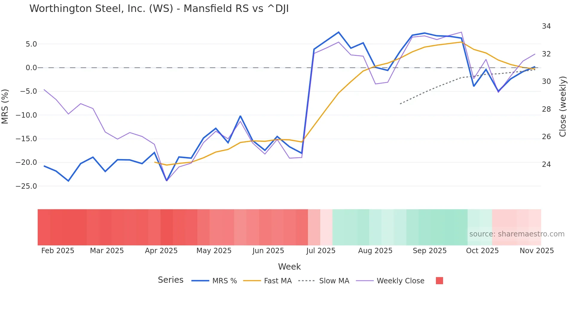 WS Mansfield Relative Strength chart