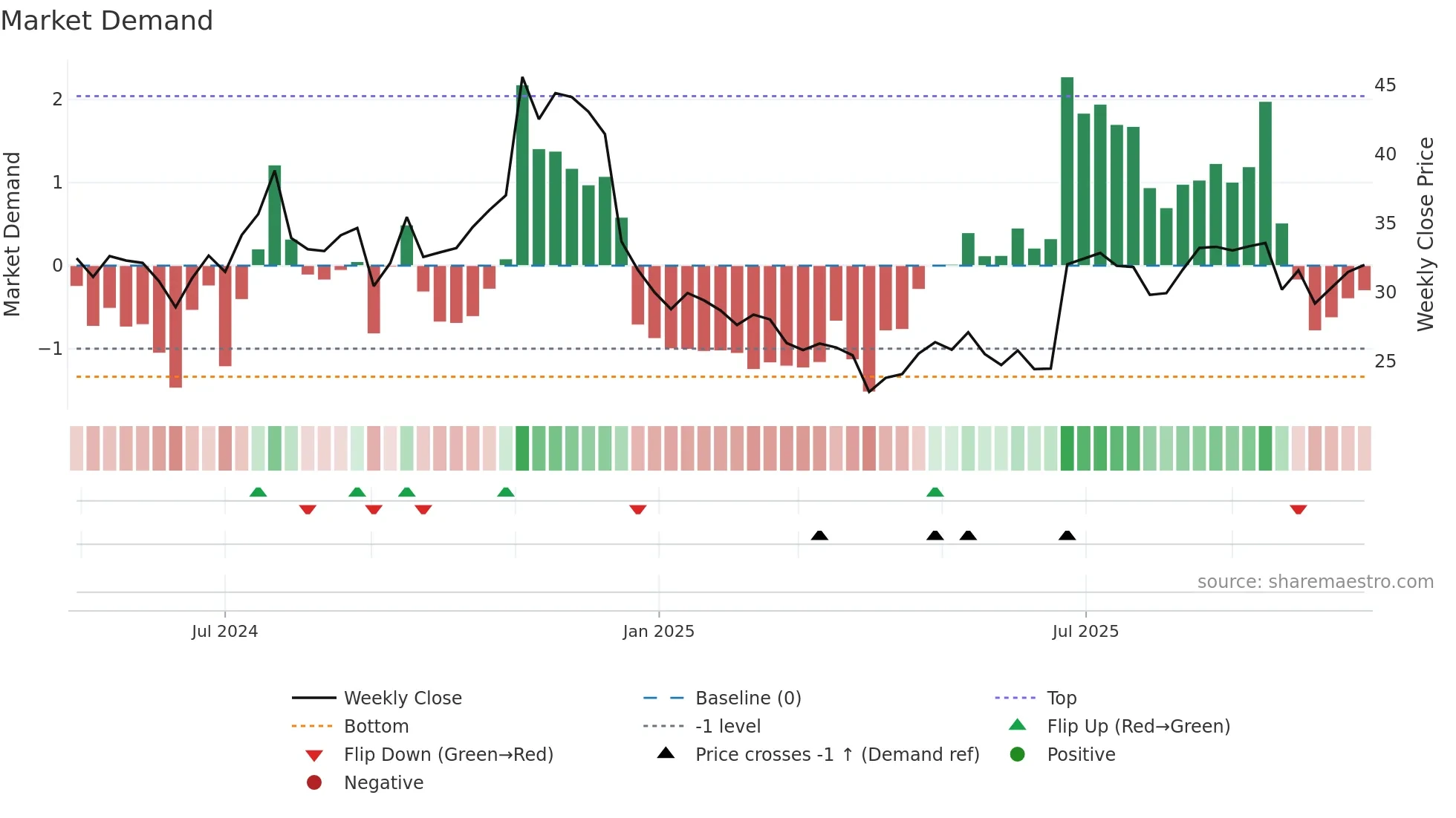 WS weekly Market Demand chart