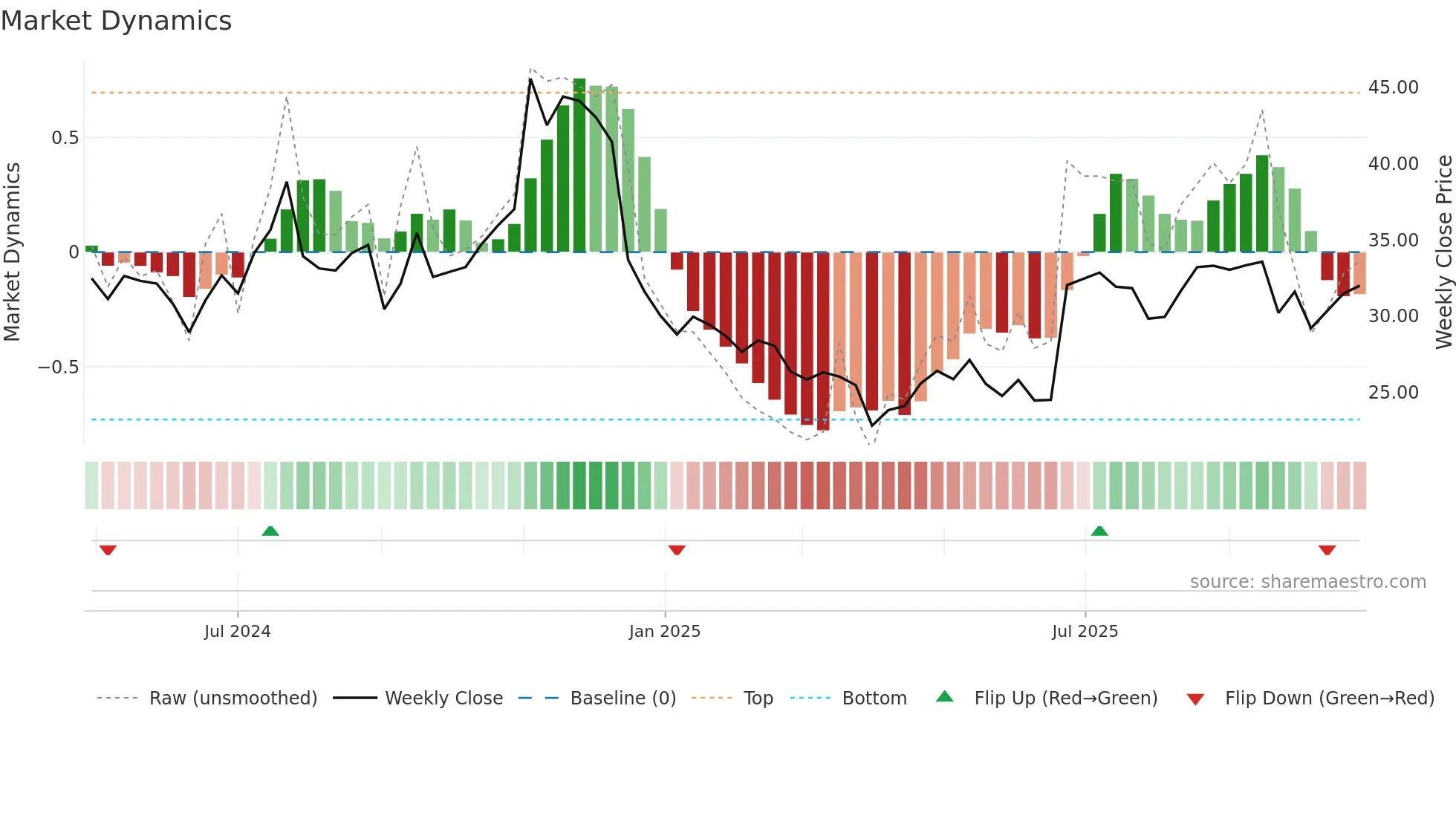 WS weekly Market Dynamics chart