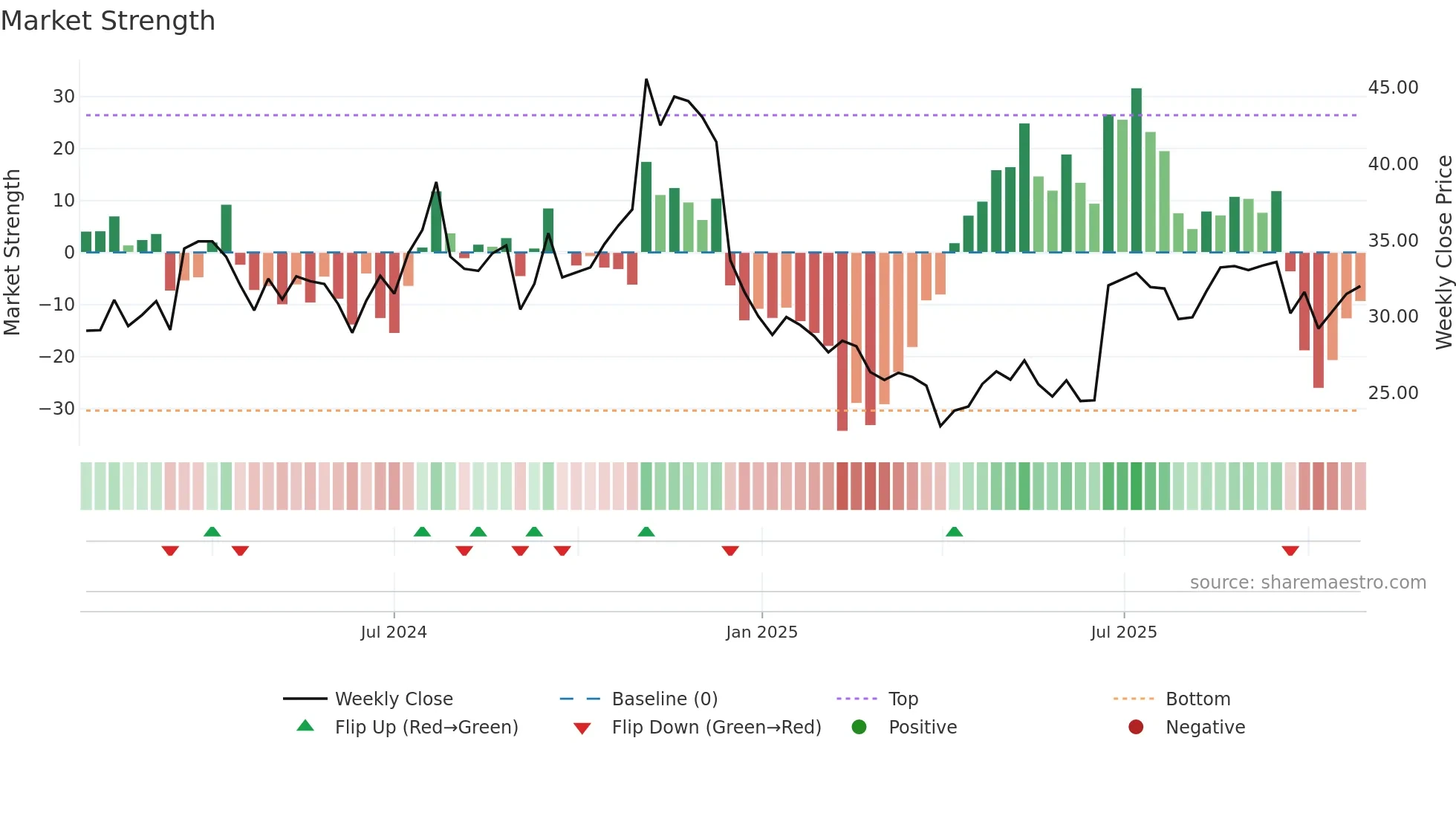 WS weekly Market Strength chart