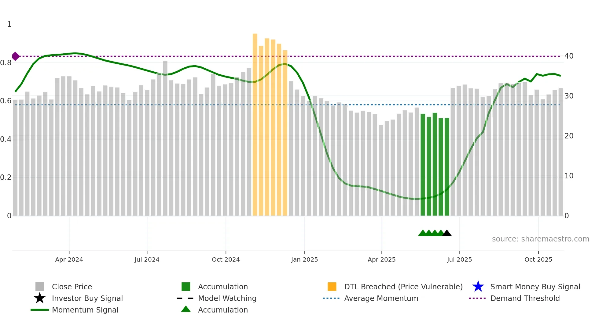 WS weekly Smart Money chart