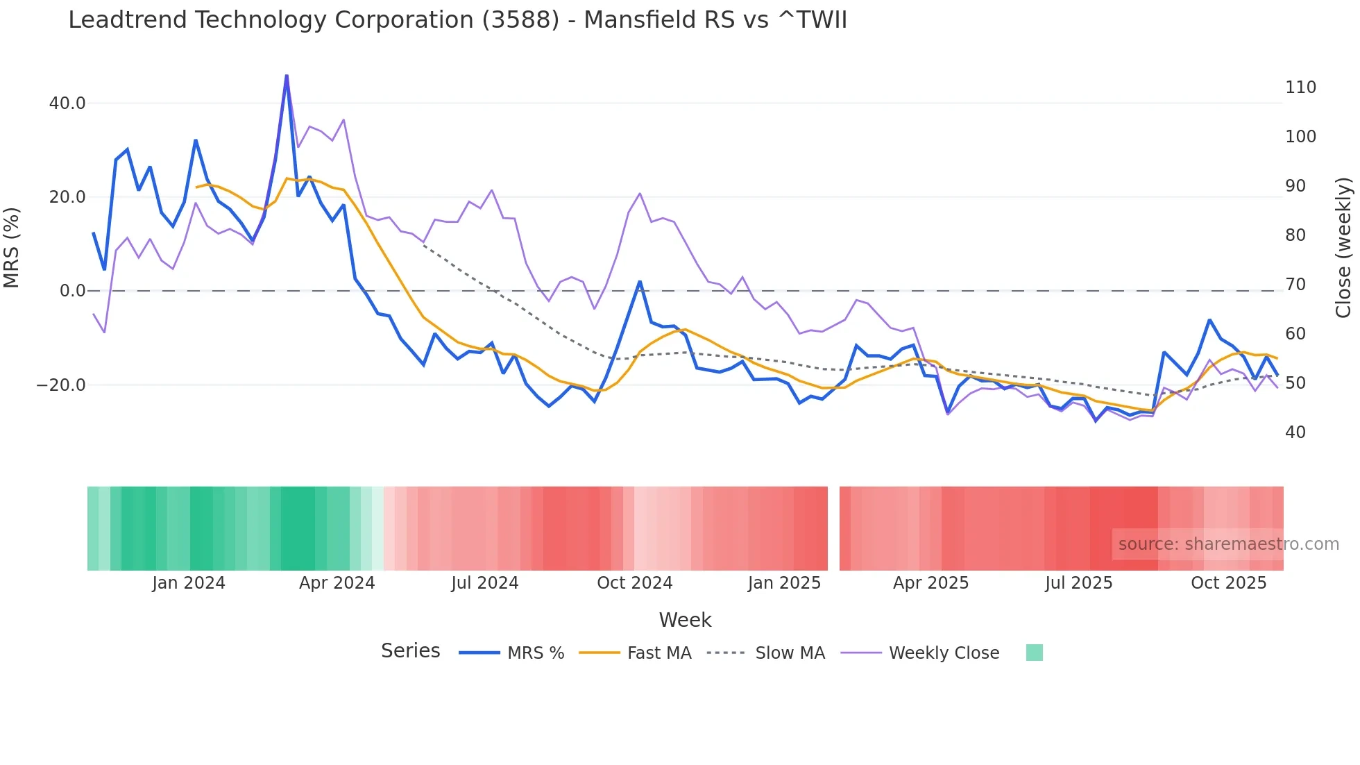3588 Mansfield Relative Strength chart