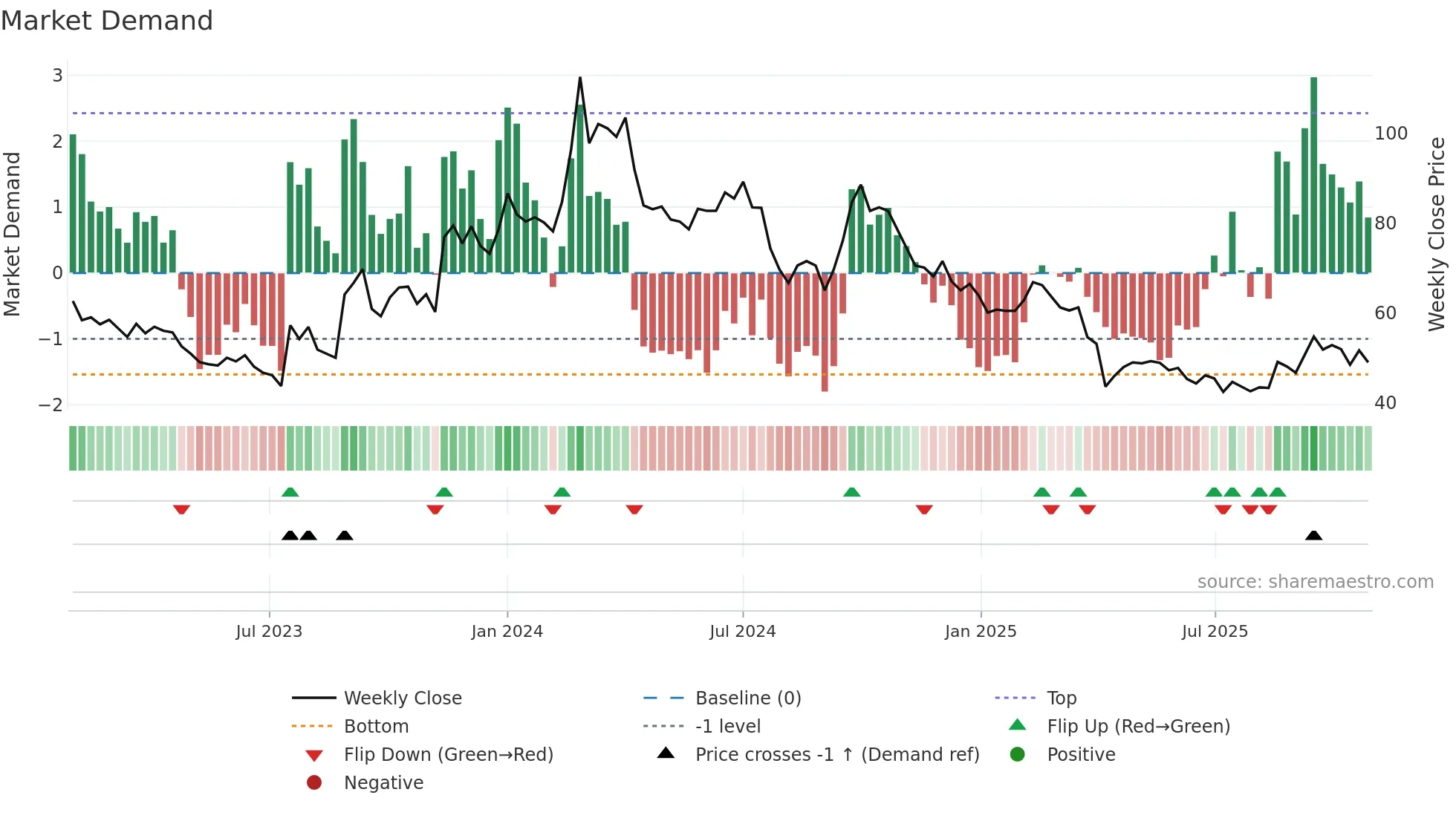 3588 weekly Market Demand chart