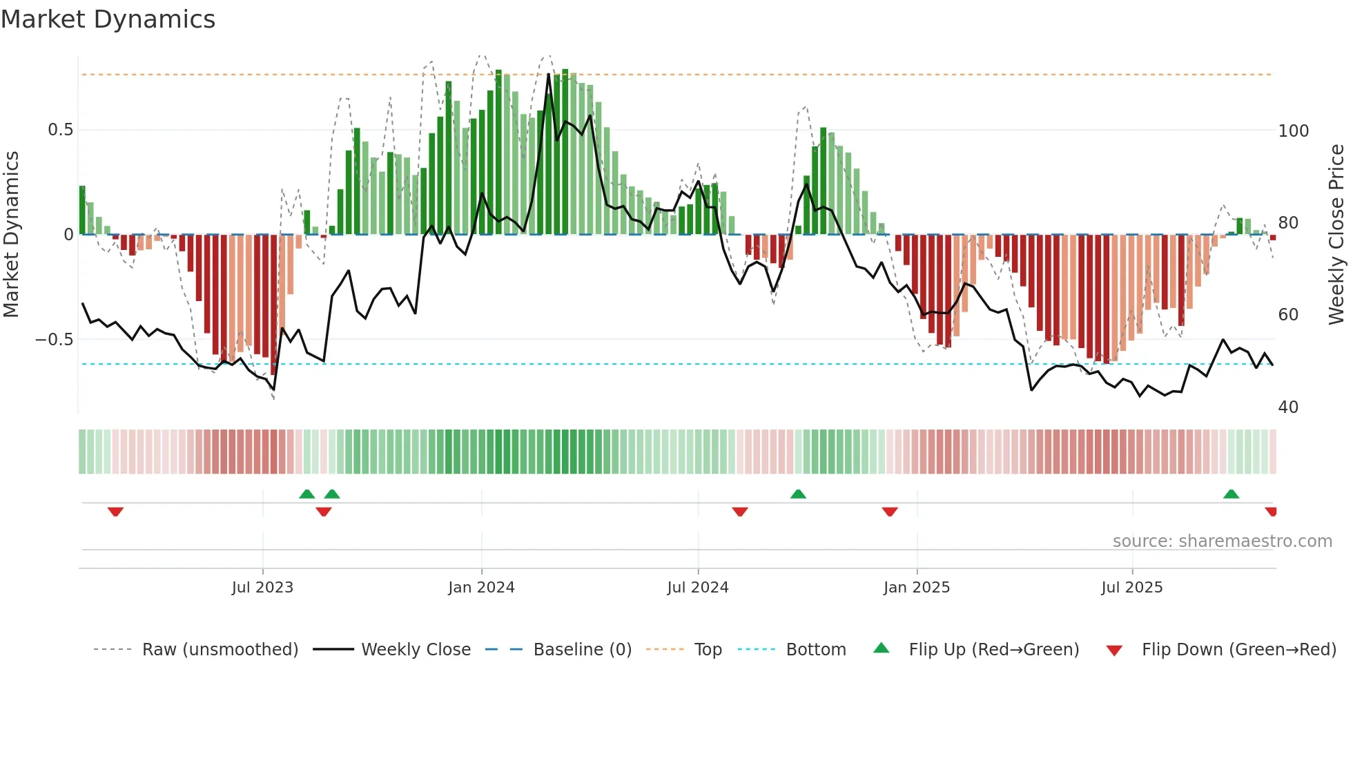 3588 weekly Market Dynamics chart