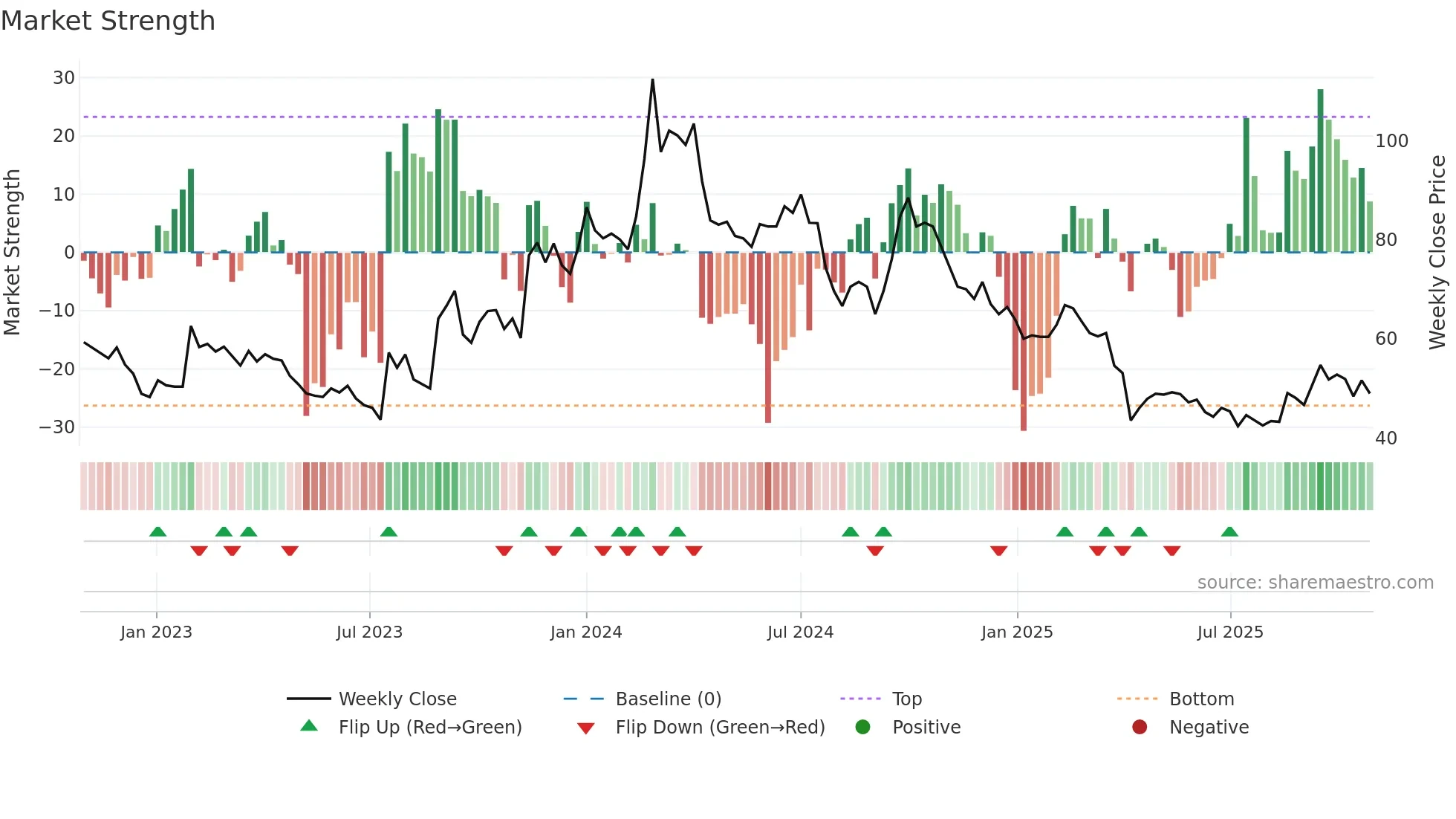 3588 weekly Market Strength chart