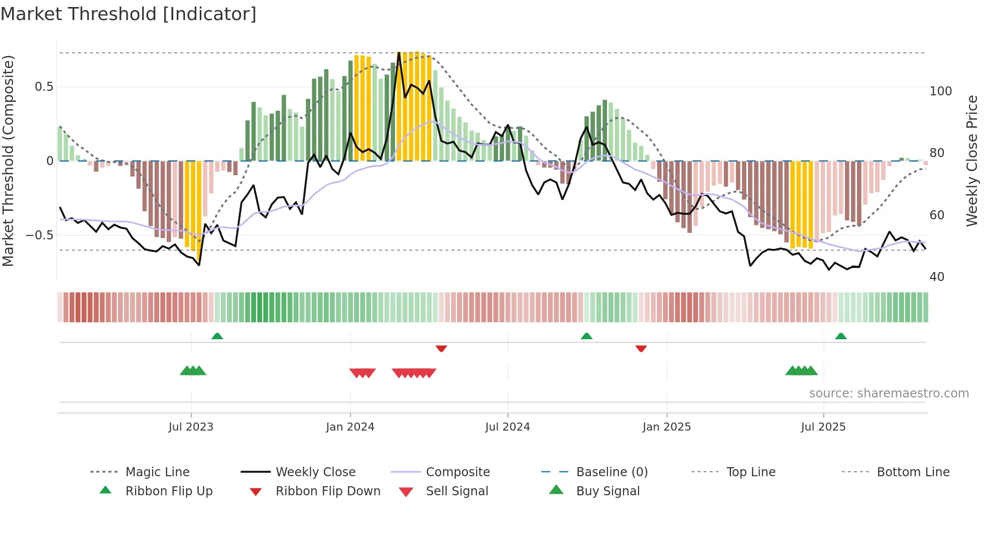 3588 weekly Market Threshold chart
