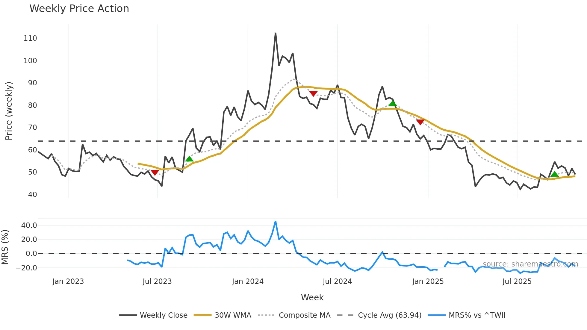 3588 weekly Price Action chart, closing 2025-10-27
