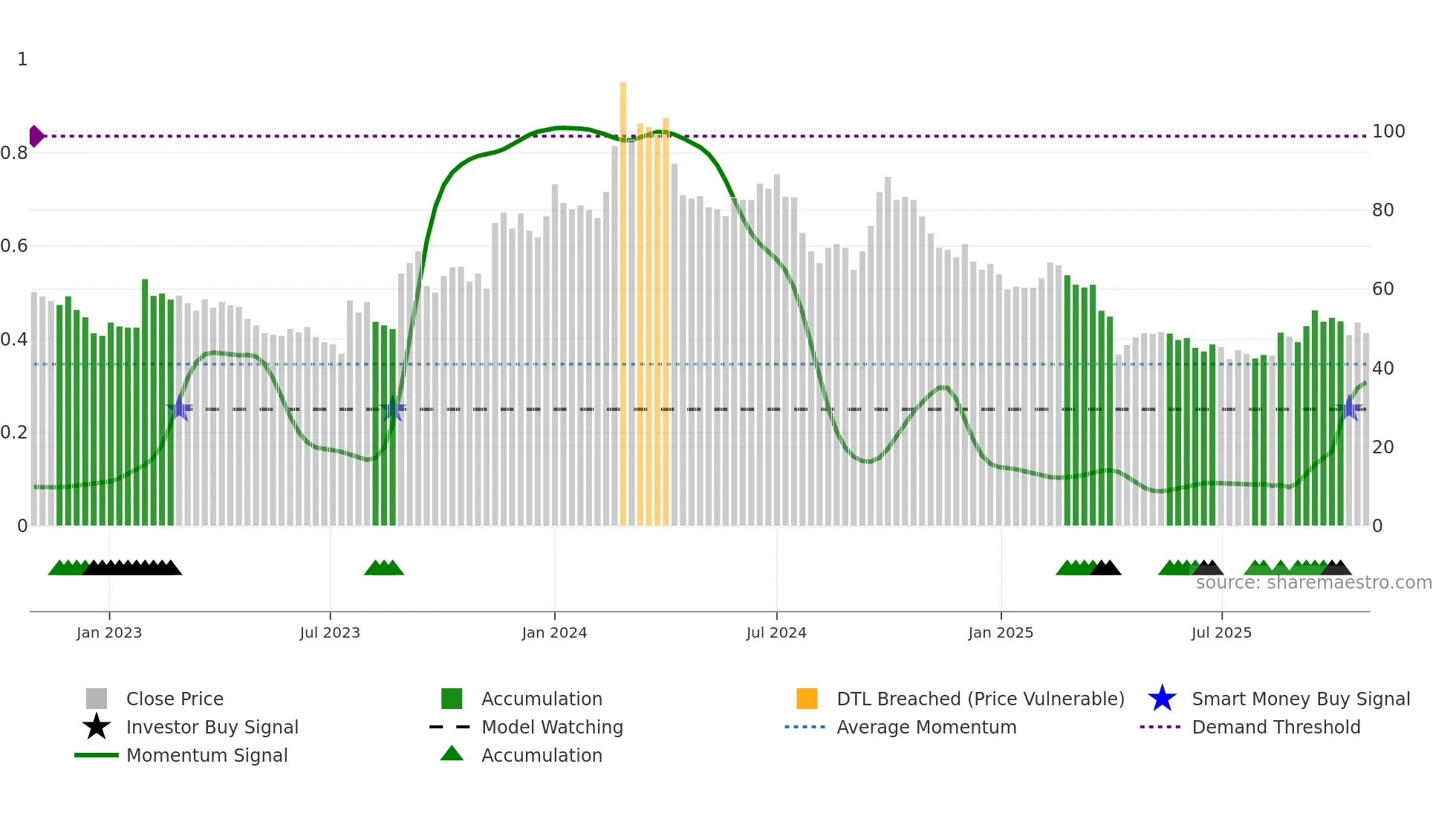 3588 weekly Smart Money chart