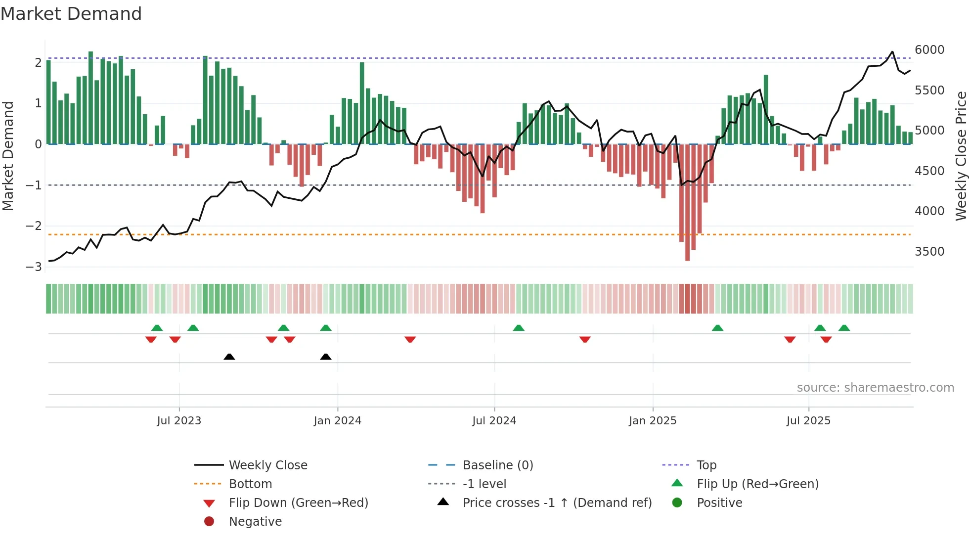 2282 weekly Market Demand chart