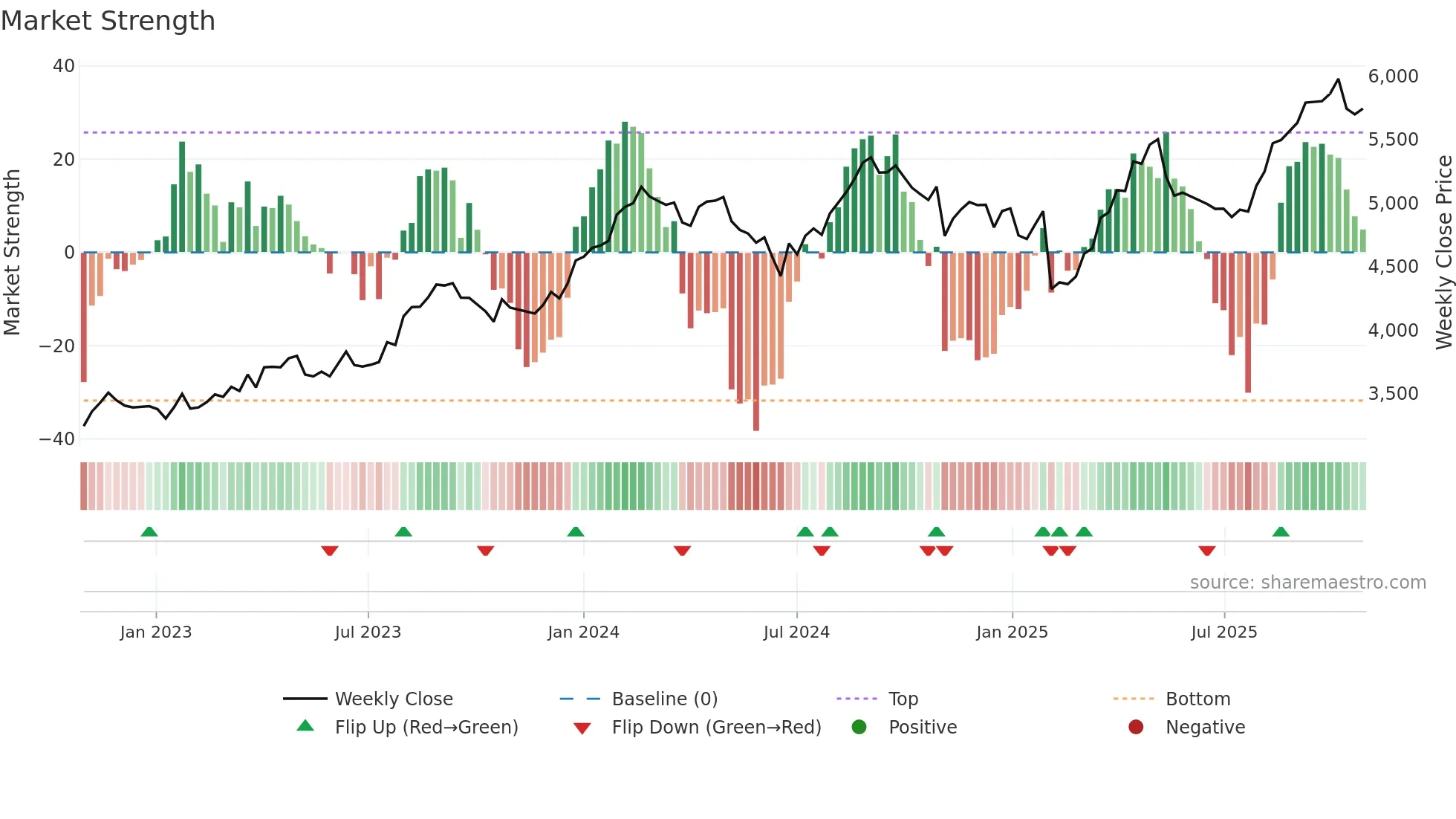 2282 weekly Market Strength chart