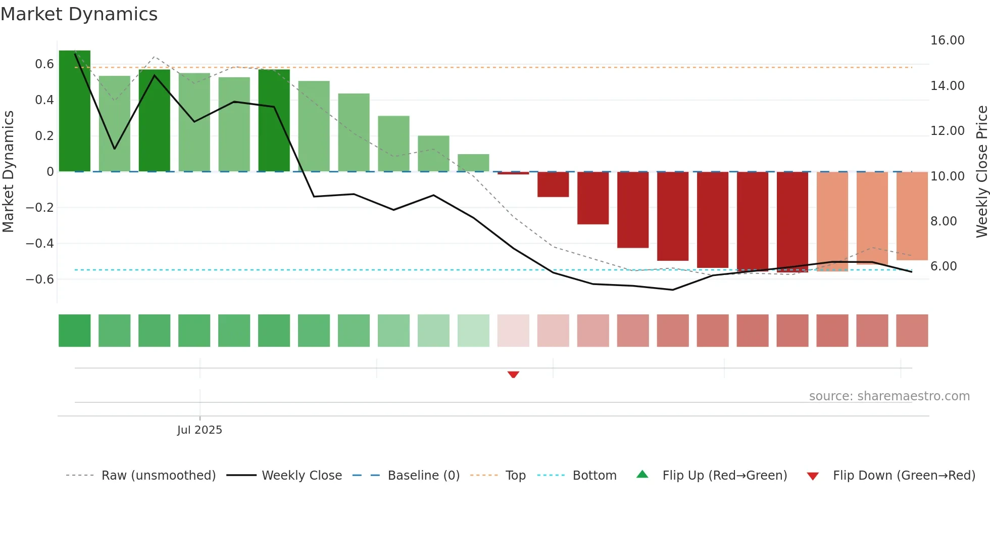ATHR weekly Market Dynamics chart