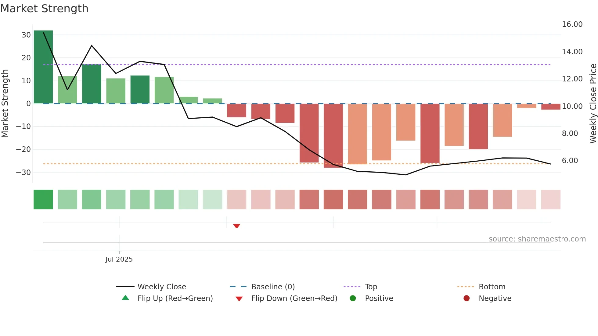 ATHR weekly Market Strength chart