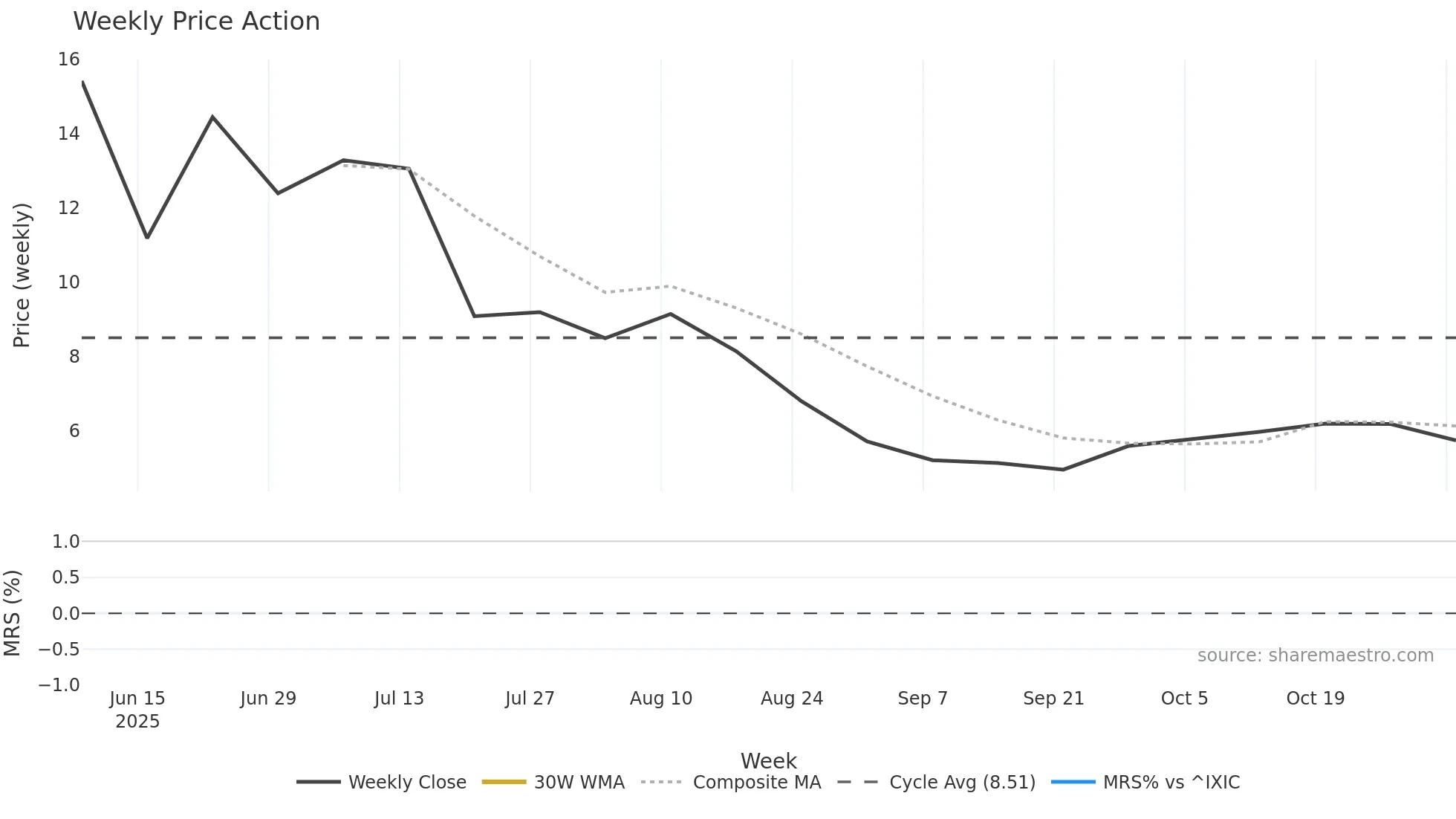 ATHR weekly Price Action chart, closing 2025-11-03