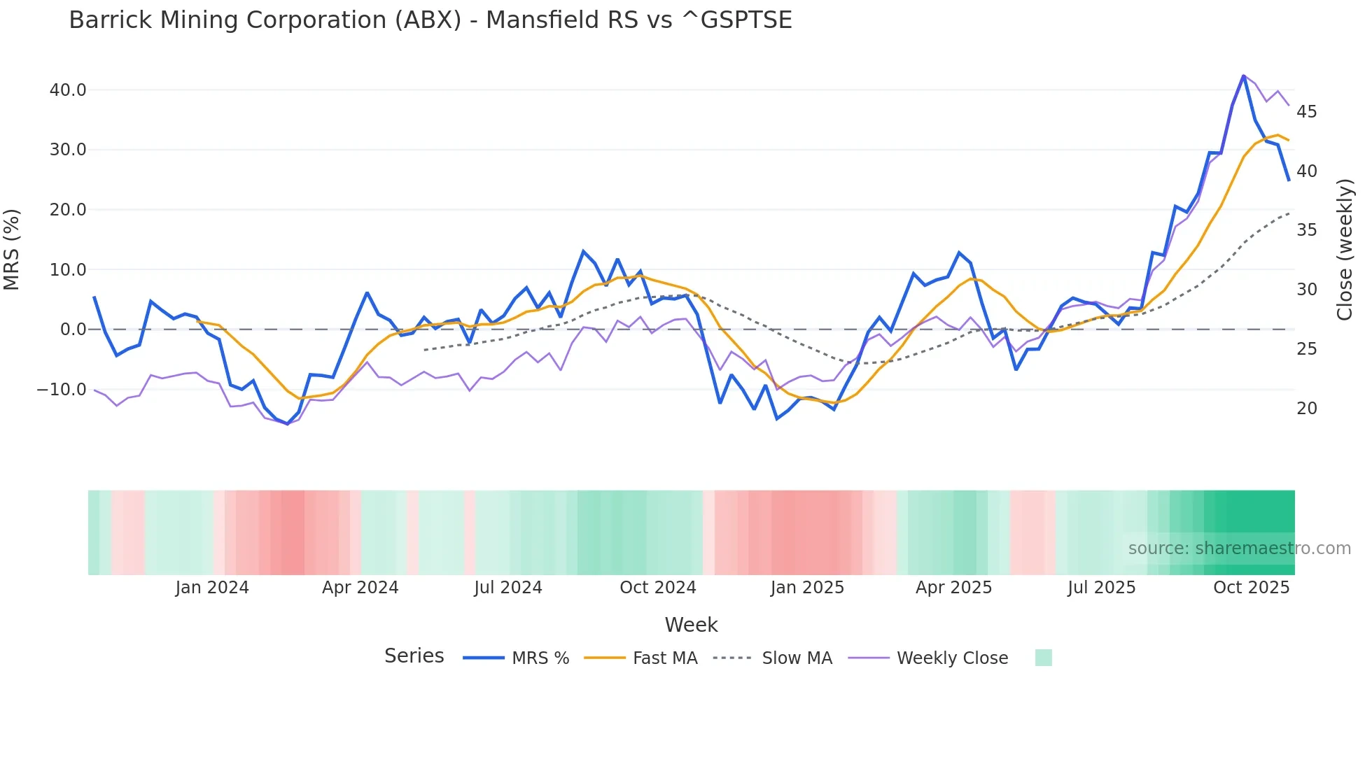 ABX Mansfield Relative Strength chart