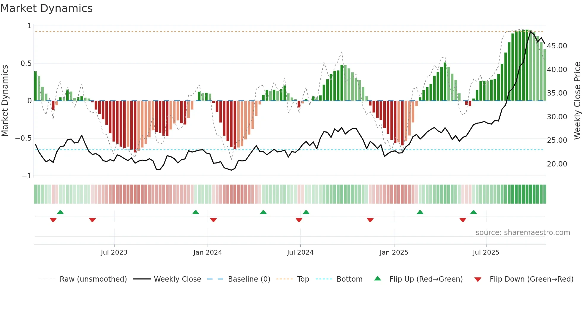 ABX weekly Market Dynamics chart