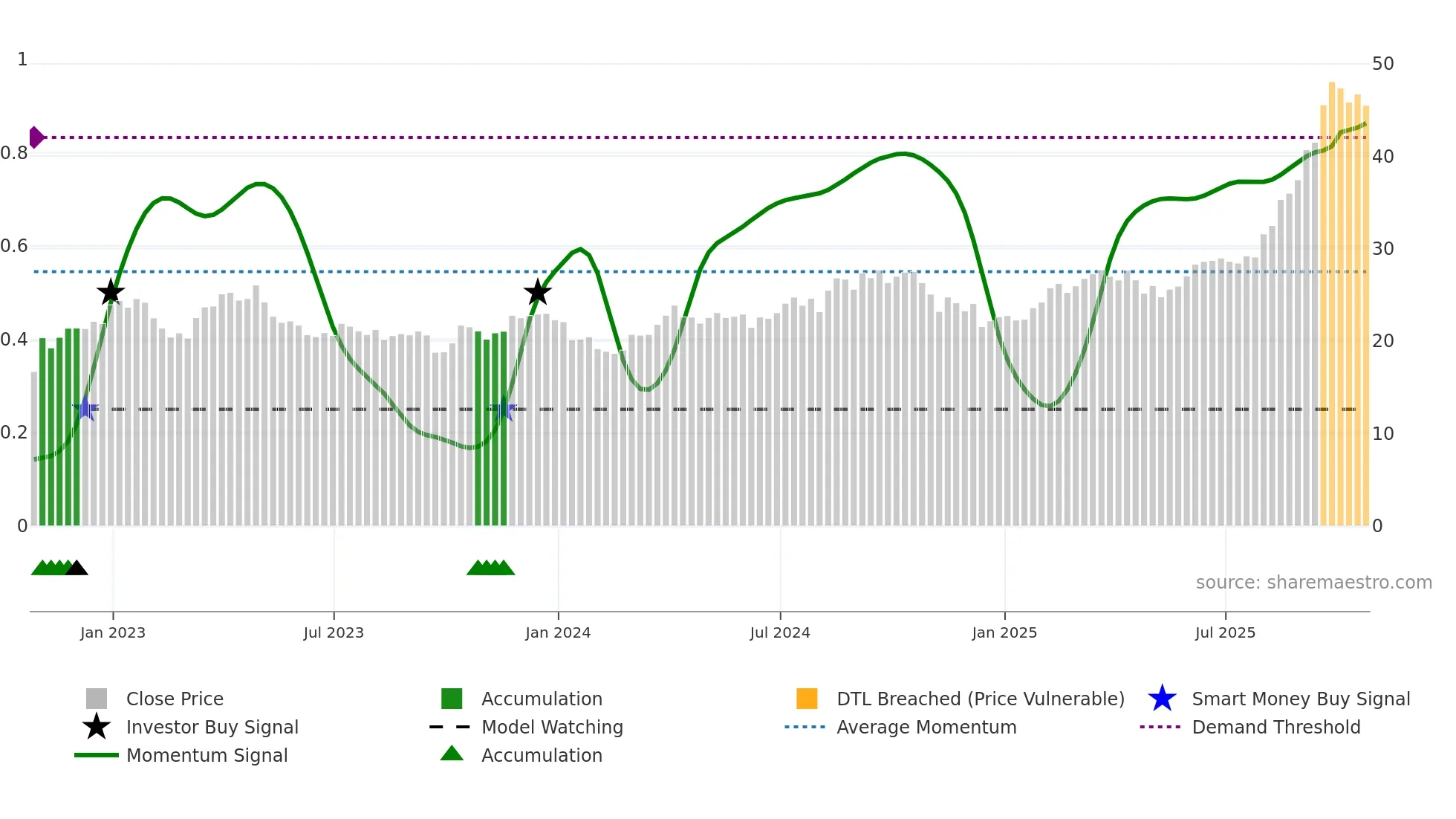 ABX weekly Smart Money chart