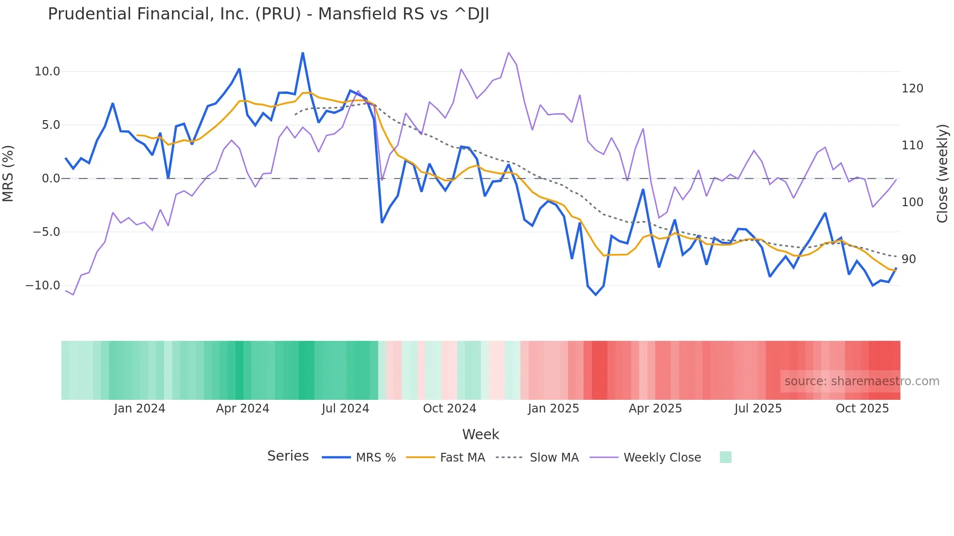 PRU Mansfield Relative Strength chart