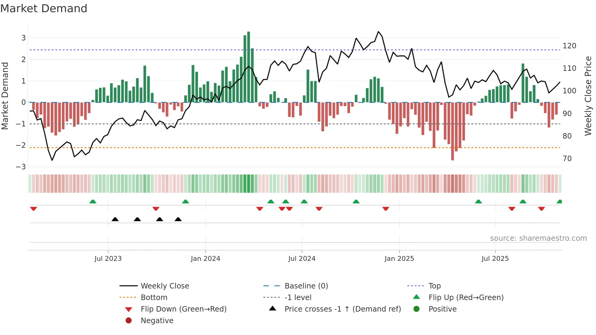 PRU weekly Market Demand chart