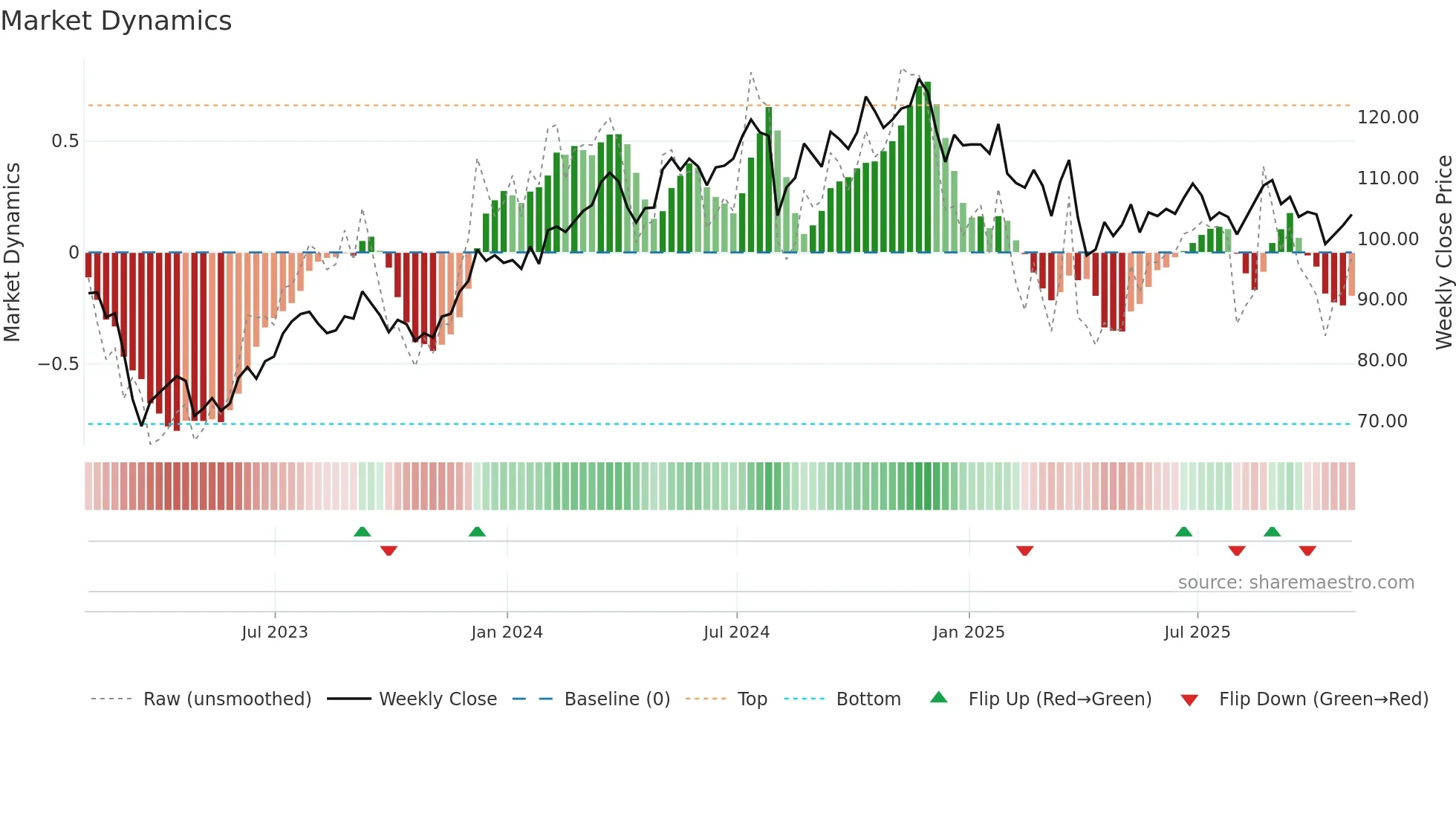 PRU weekly Market Dynamics chart