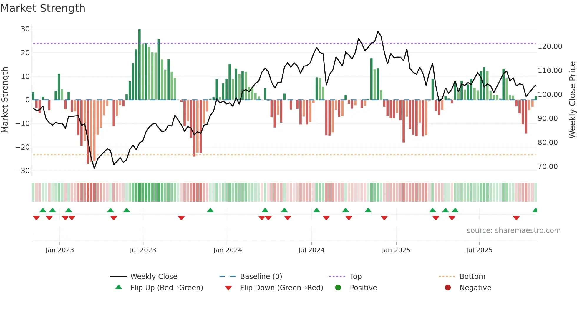 PRU weekly Market Strength chart