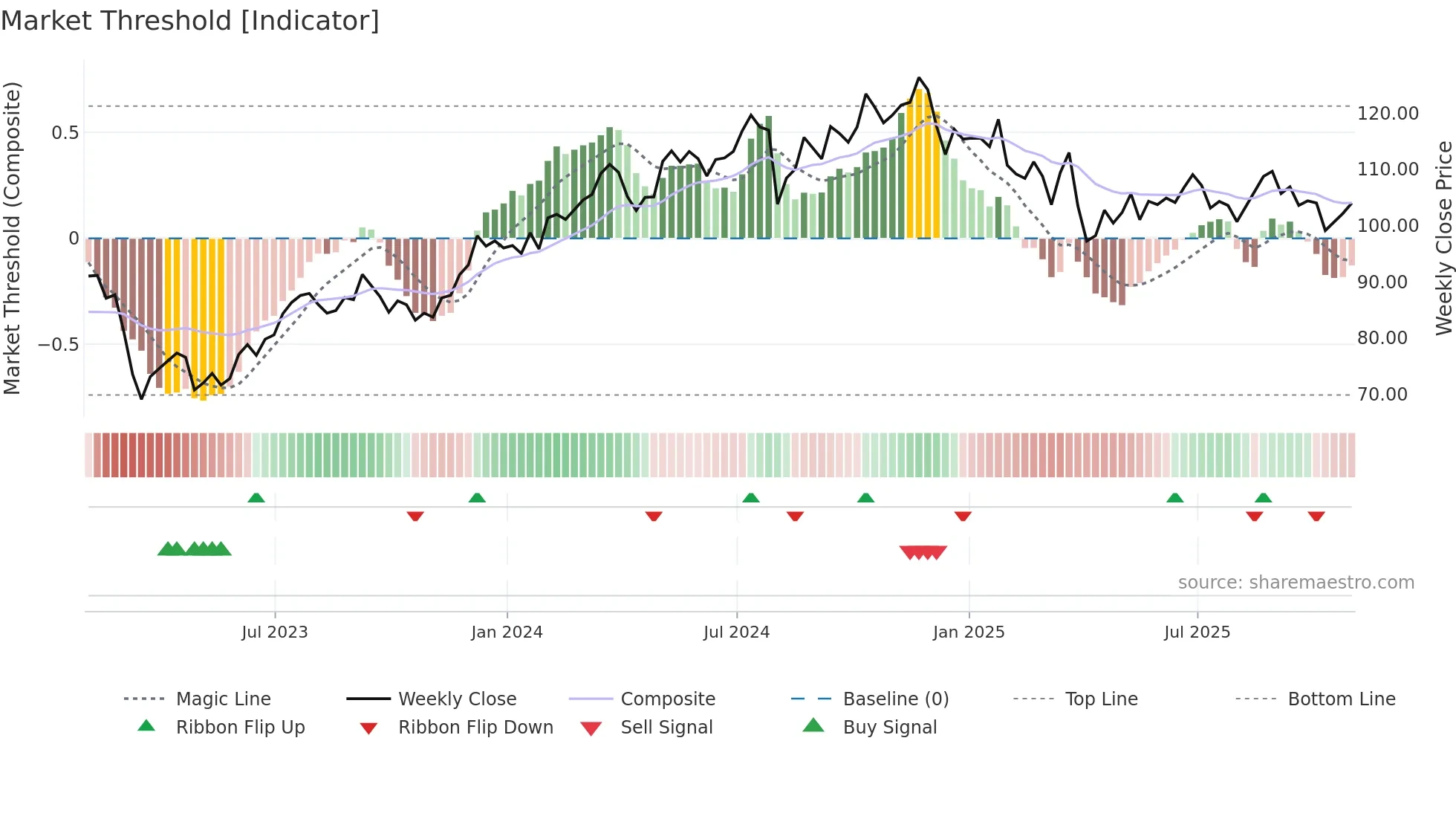 PRU weekly Market Threshold chart