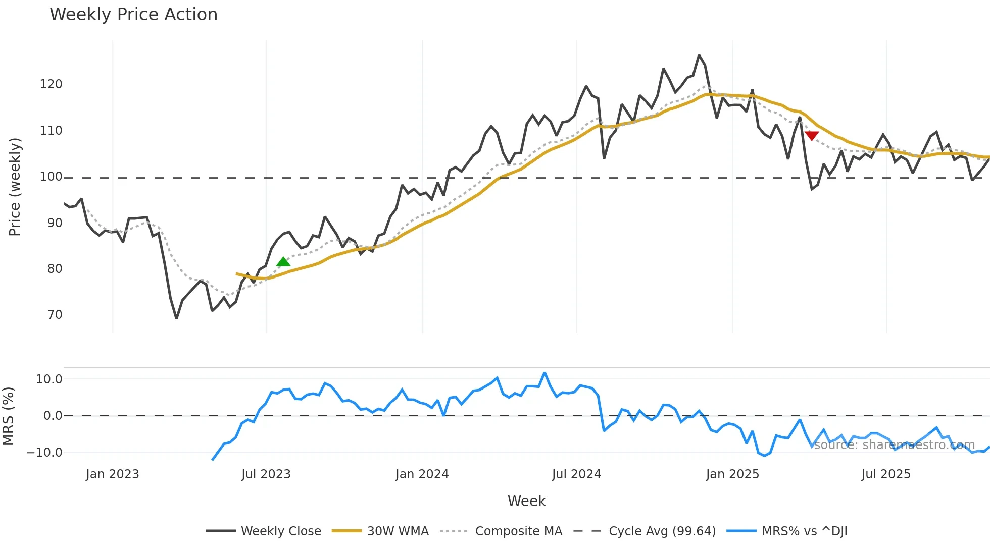 PRU weekly Price Action chart, closing 2025-10-31