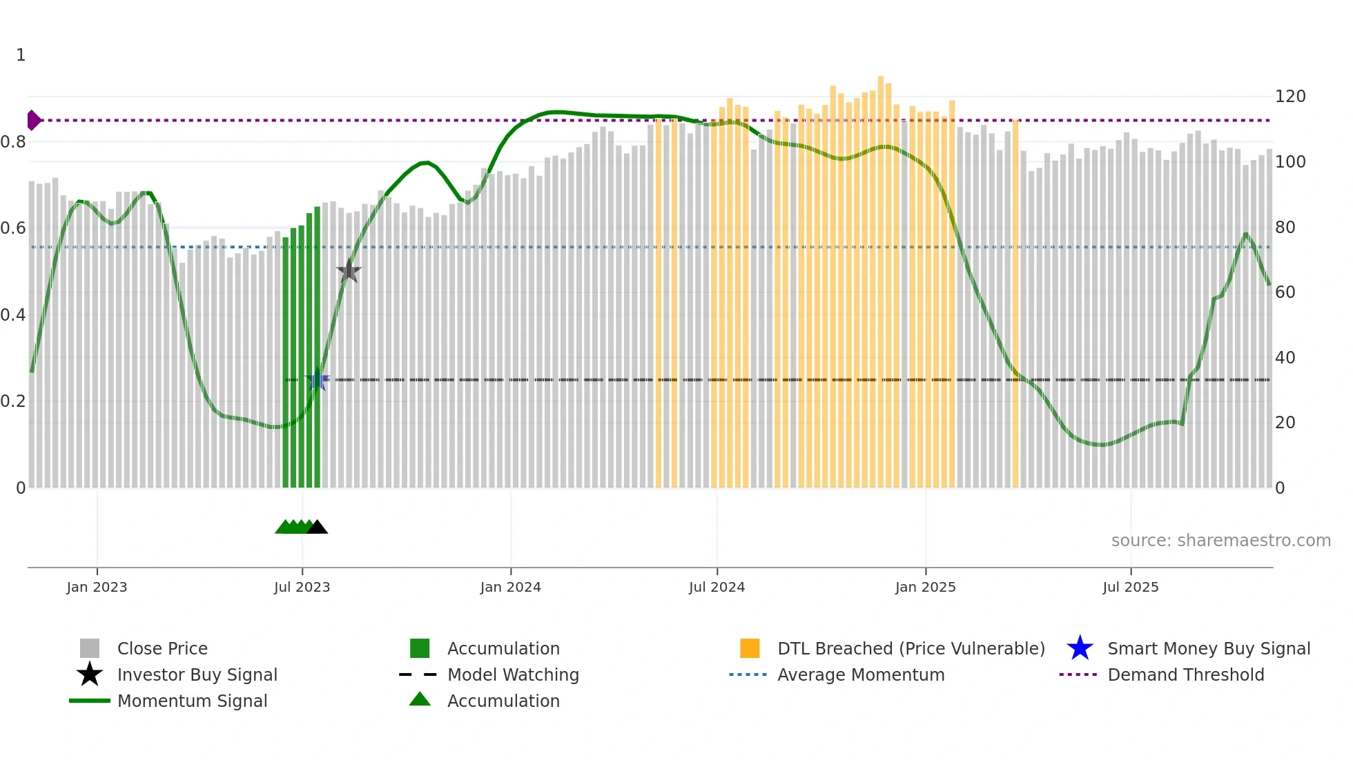 PRU weekly Smart Money chart