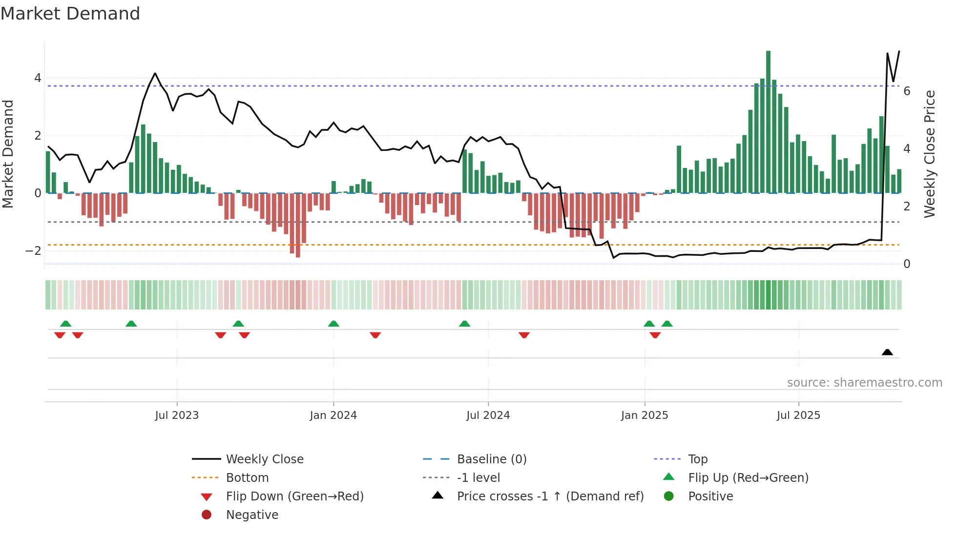 ARR weekly Market Demand chart