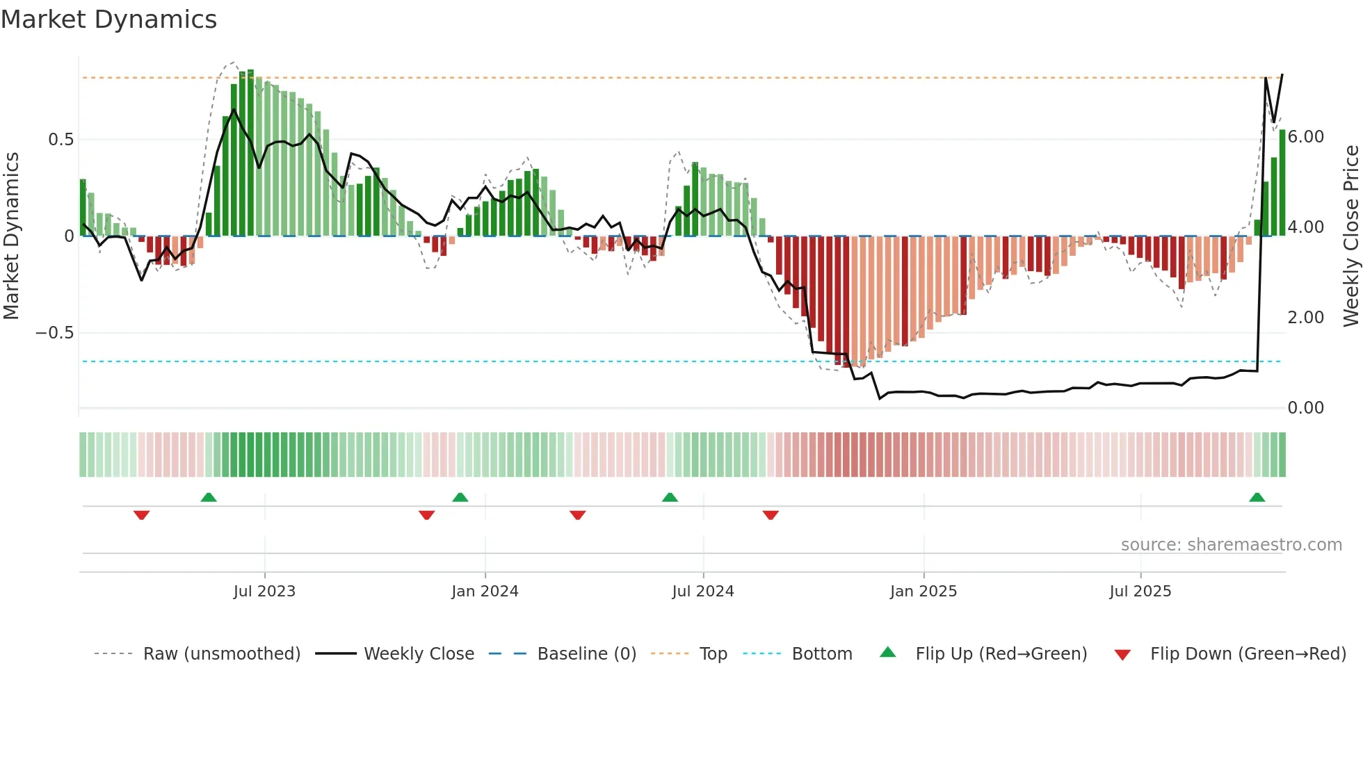ARR weekly Market Dynamics chart