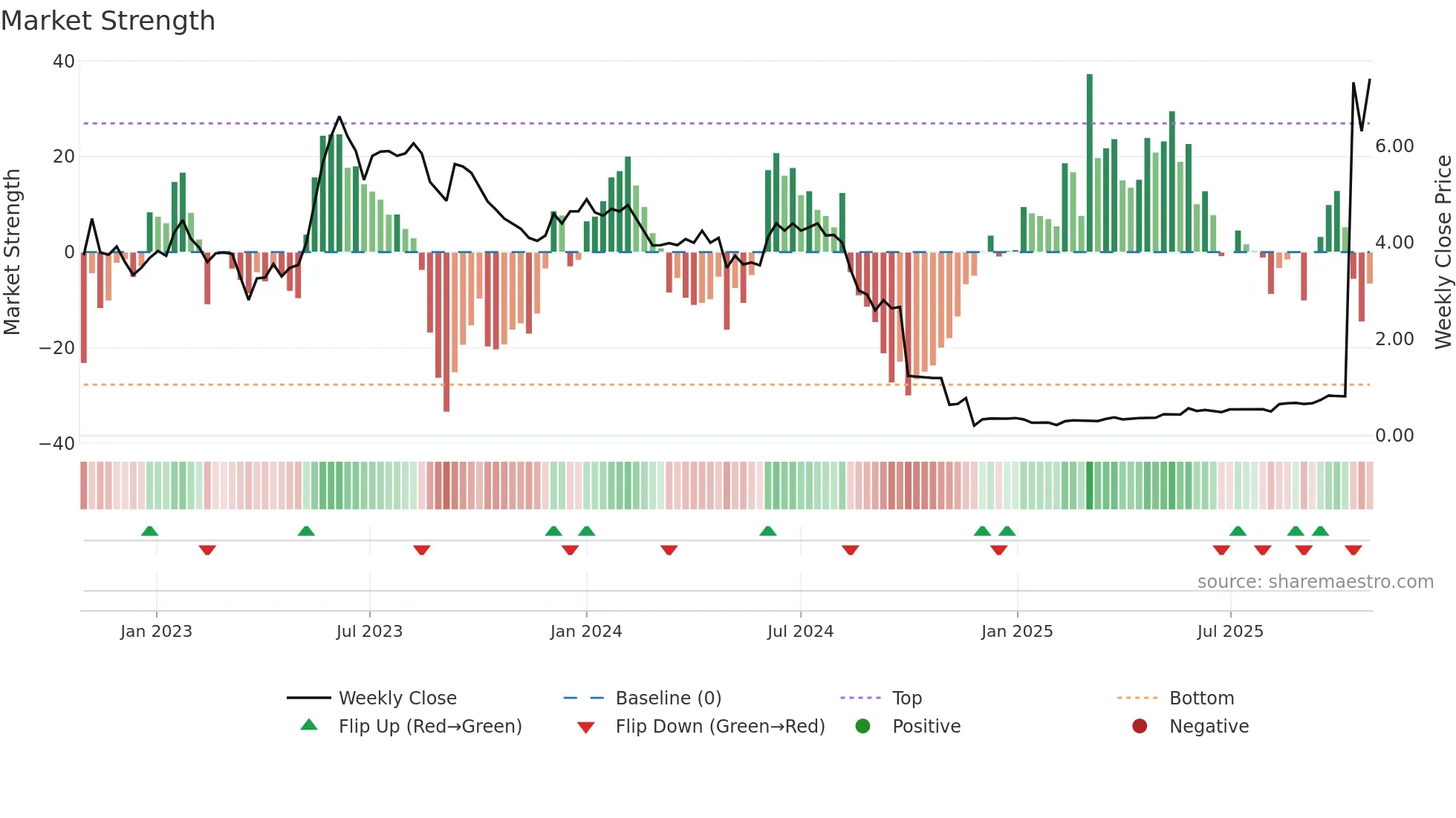 ARR weekly Market Strength chart