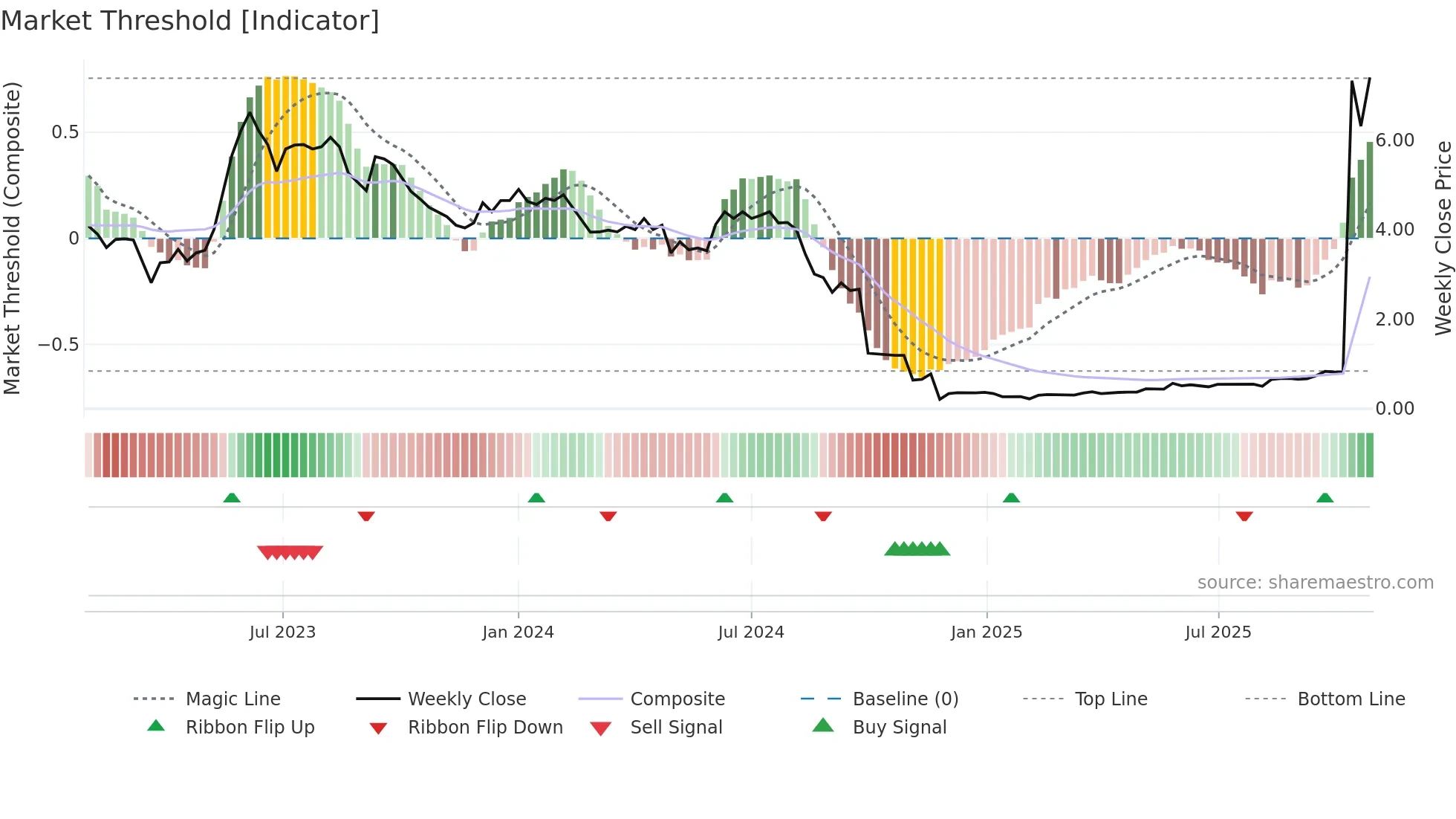 ARR weekly Market Threshold chart