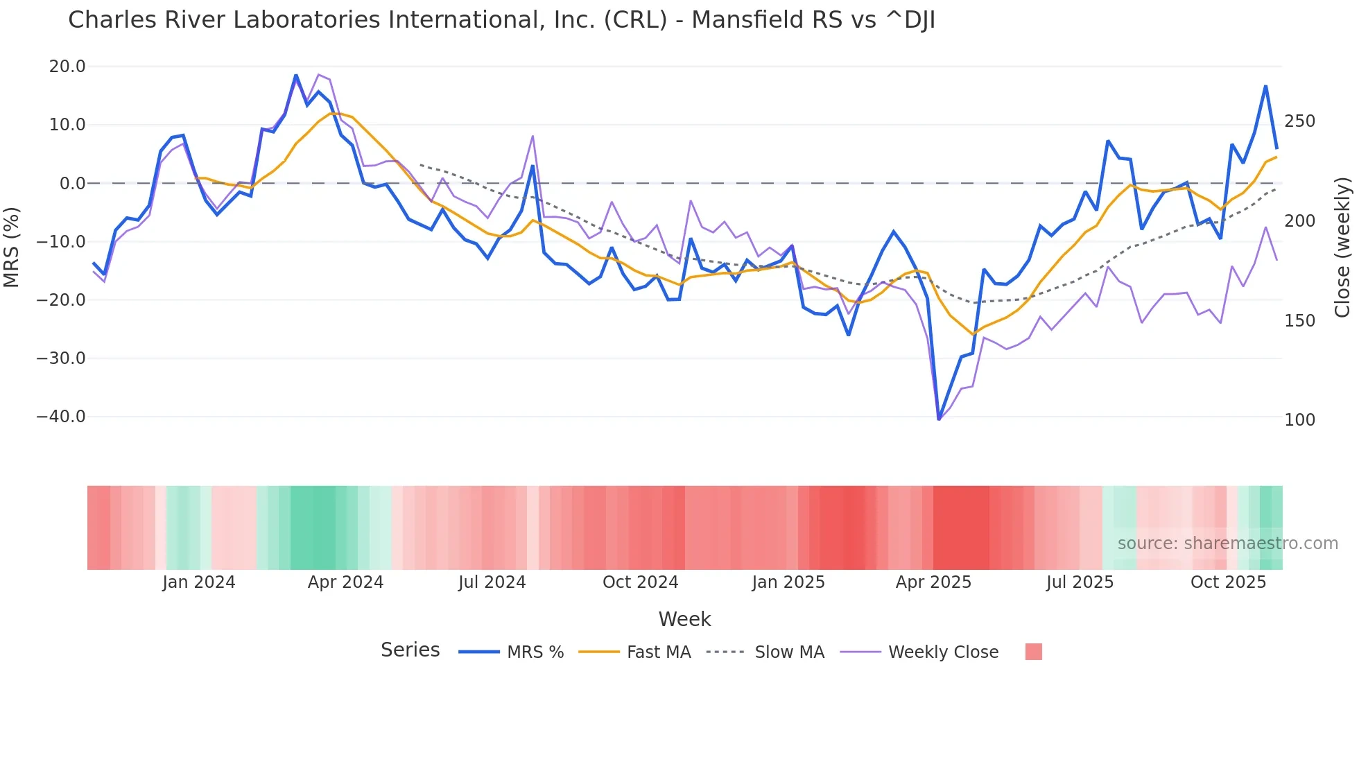 CRL Mansfield Relative Strength chart