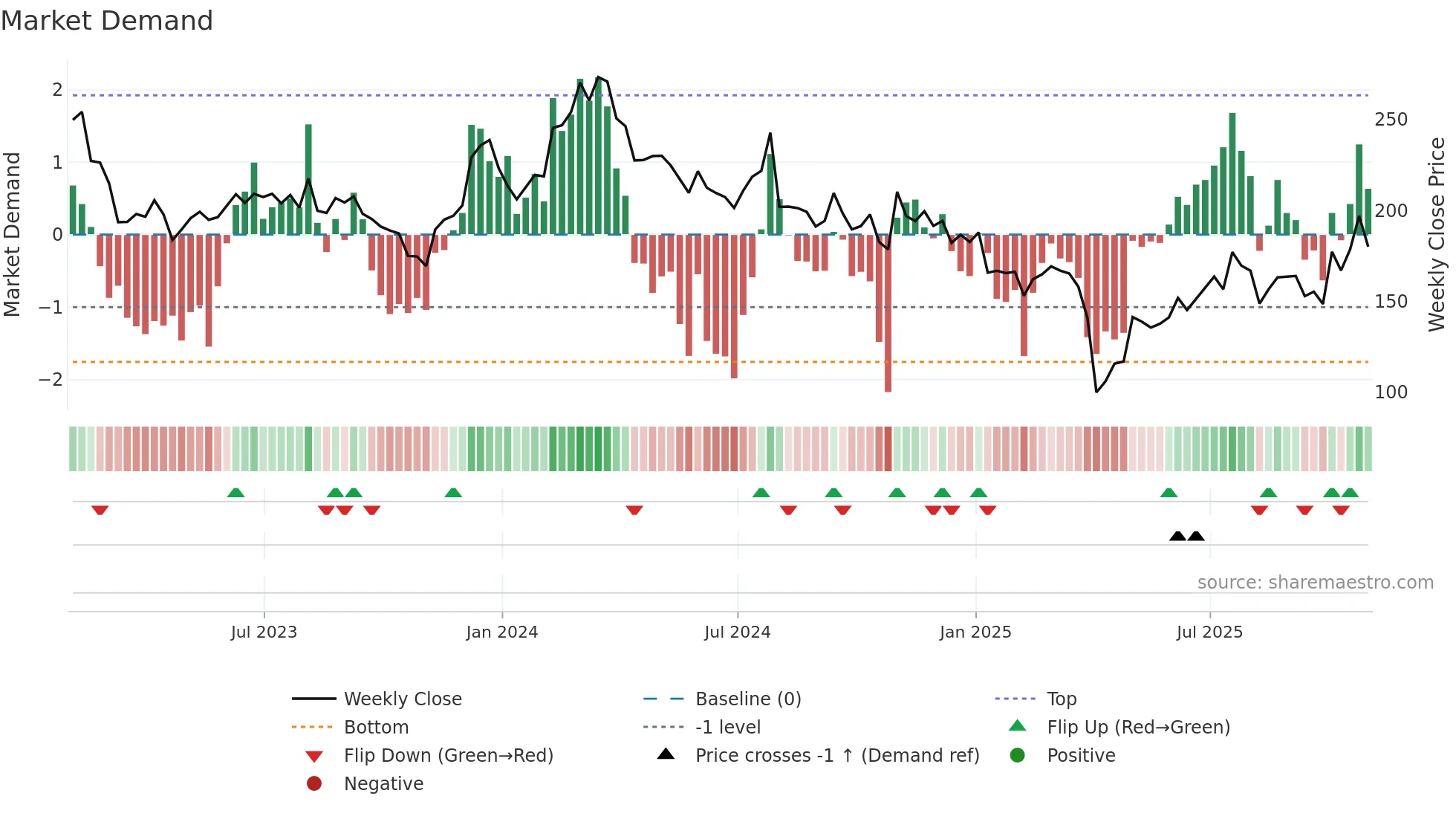 CRL weekly Market Demand chart