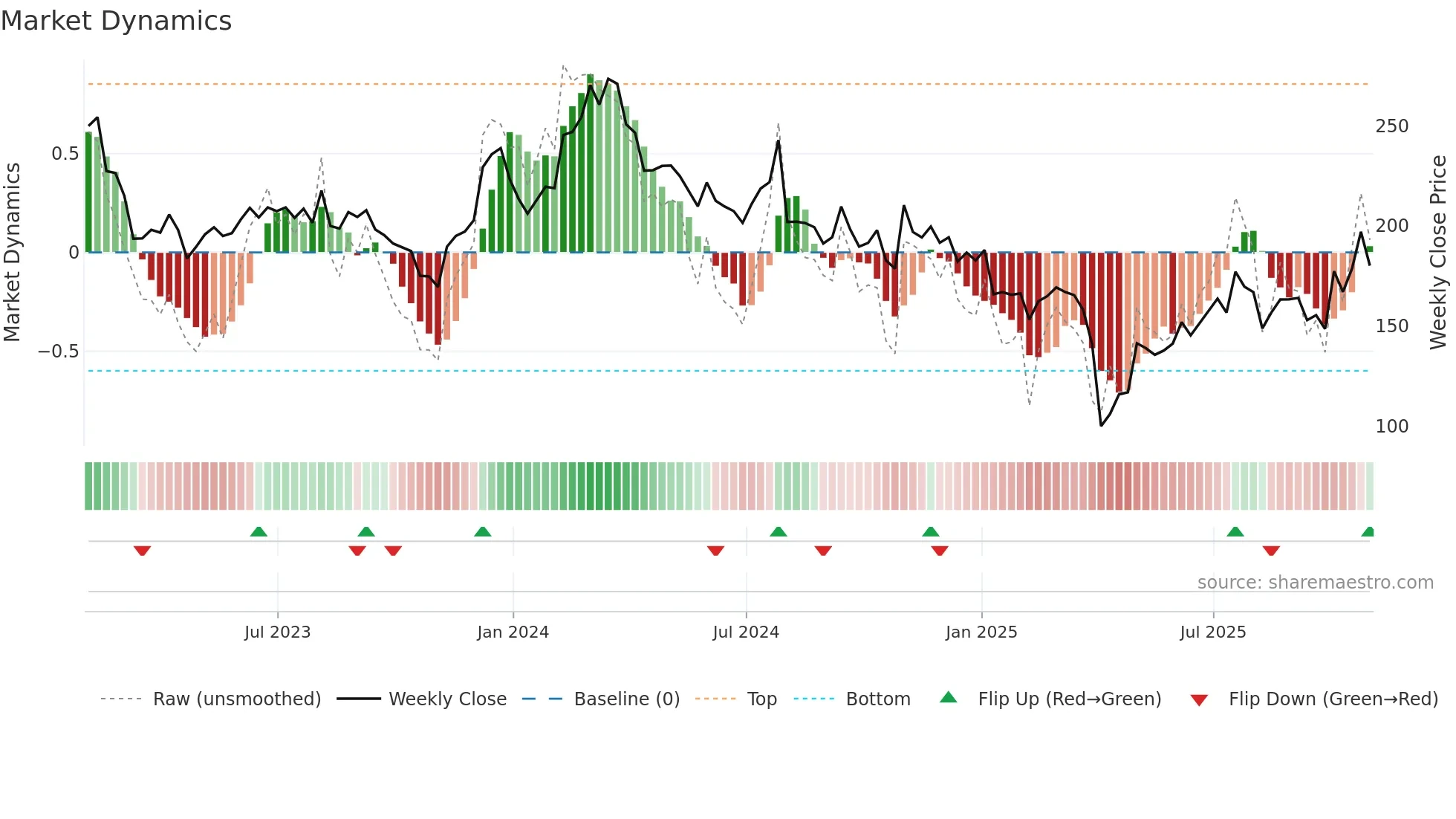 CRL weekly Market Dynamics chart