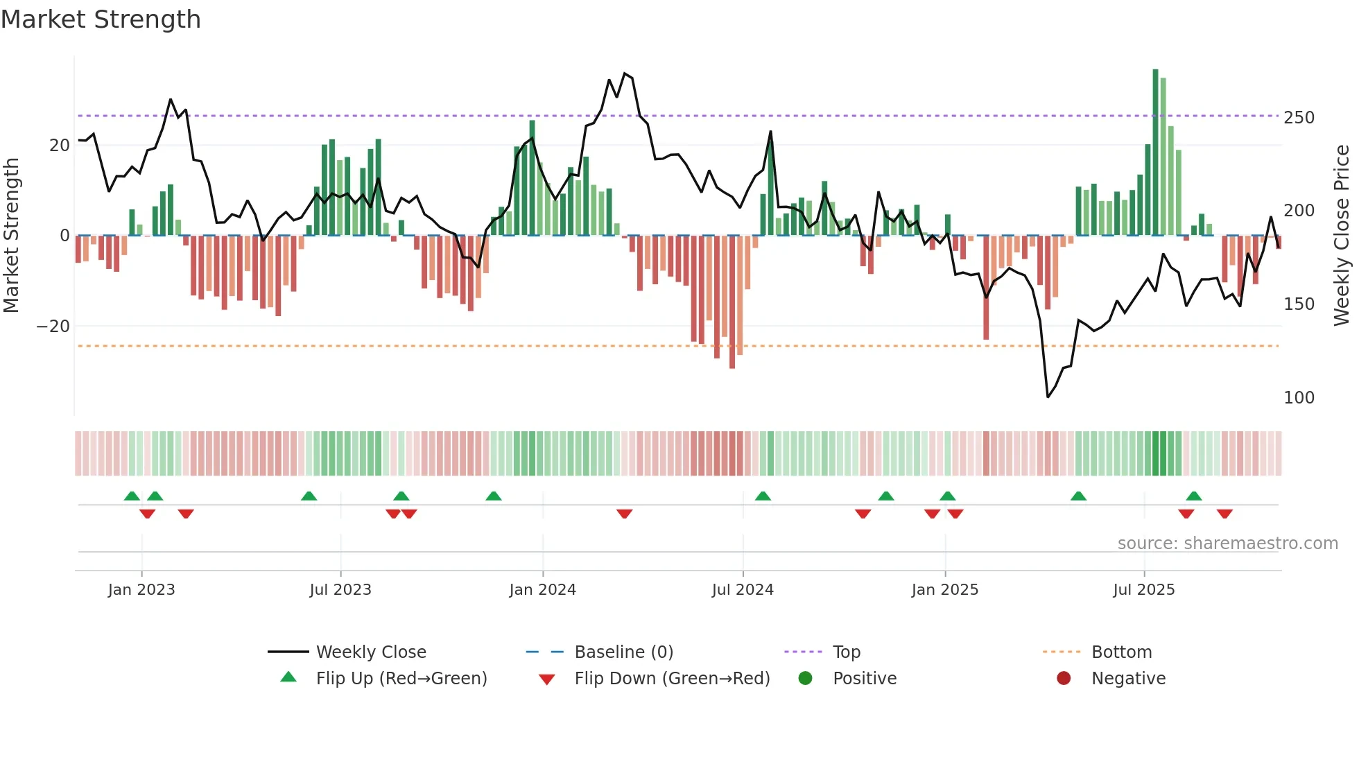 CRL weekly Market Strength chart