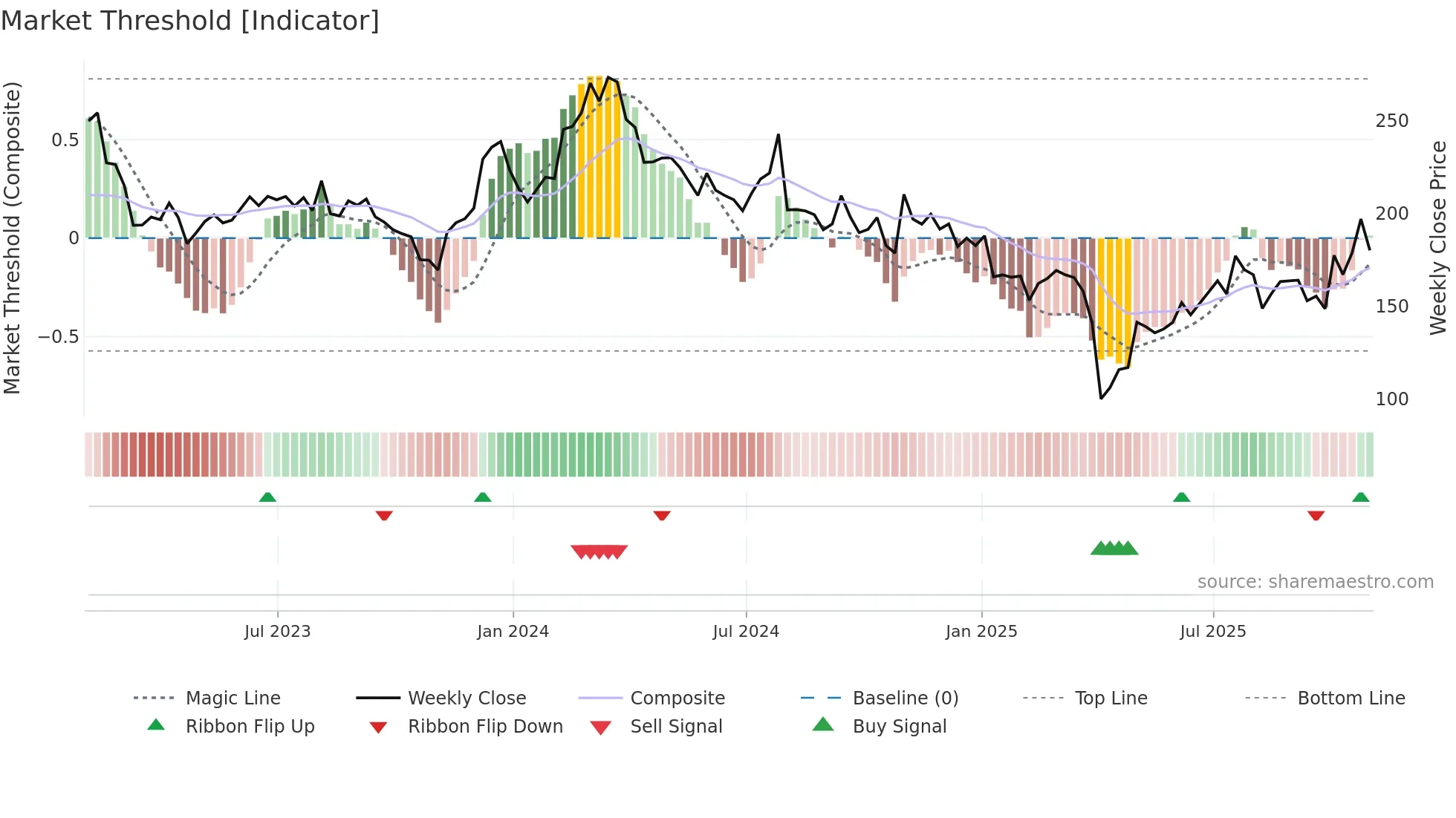 CRL weekly Market Threshold chart