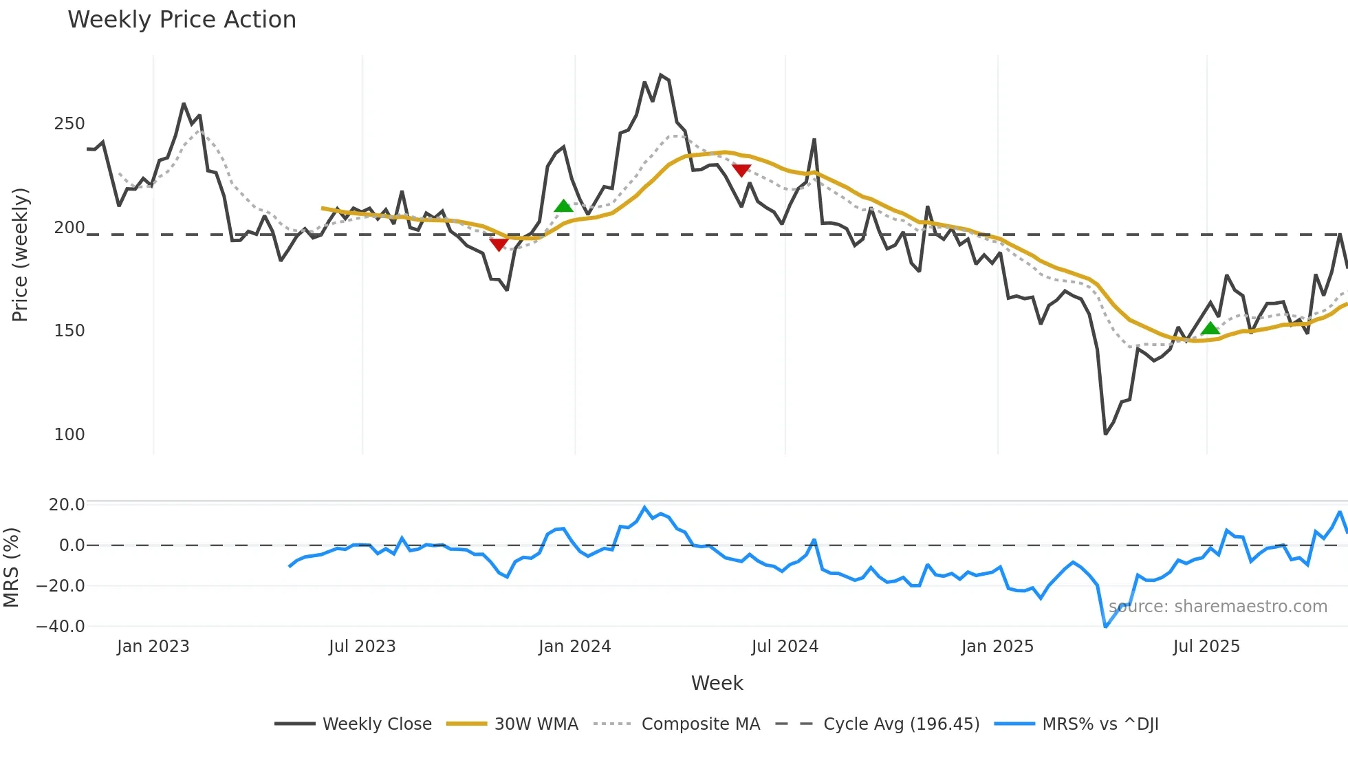 CRL weekly Price Action chart, closing 2025-10-31