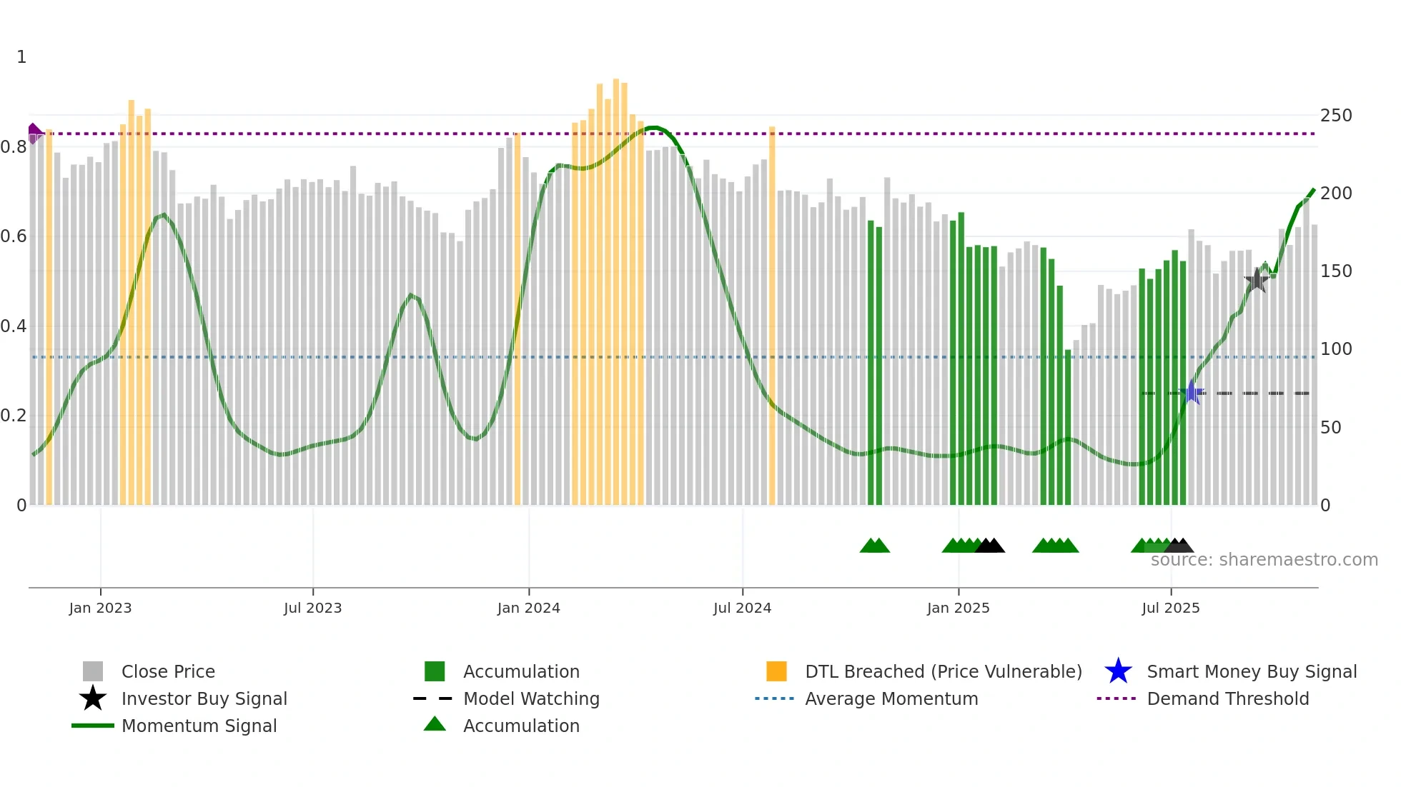 CRL weekly Smart Money chart