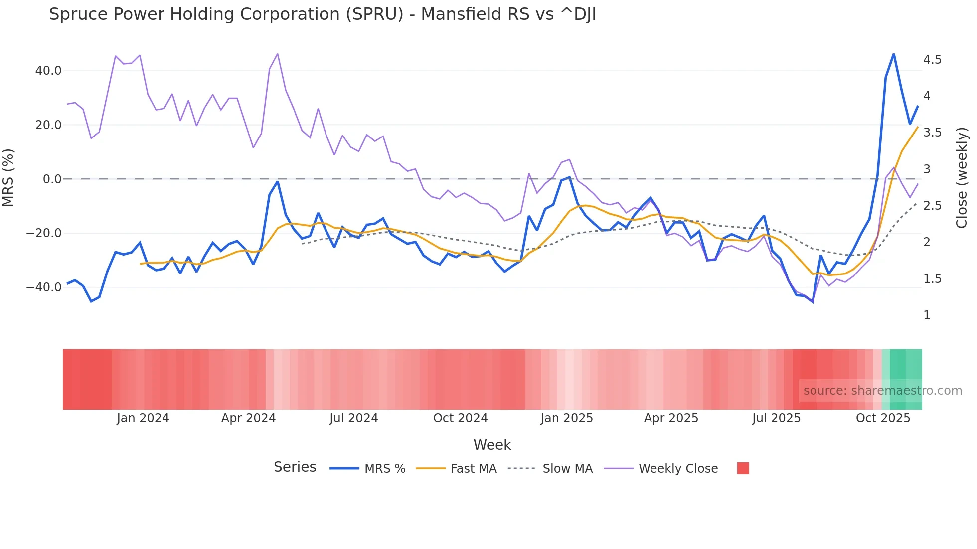 SPRU Mansfield Relative Strength chart