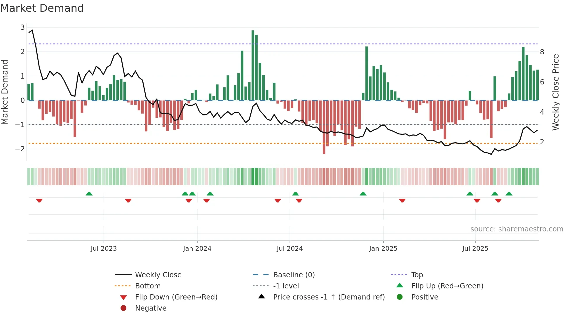 SPRU weekly Market Demand chart