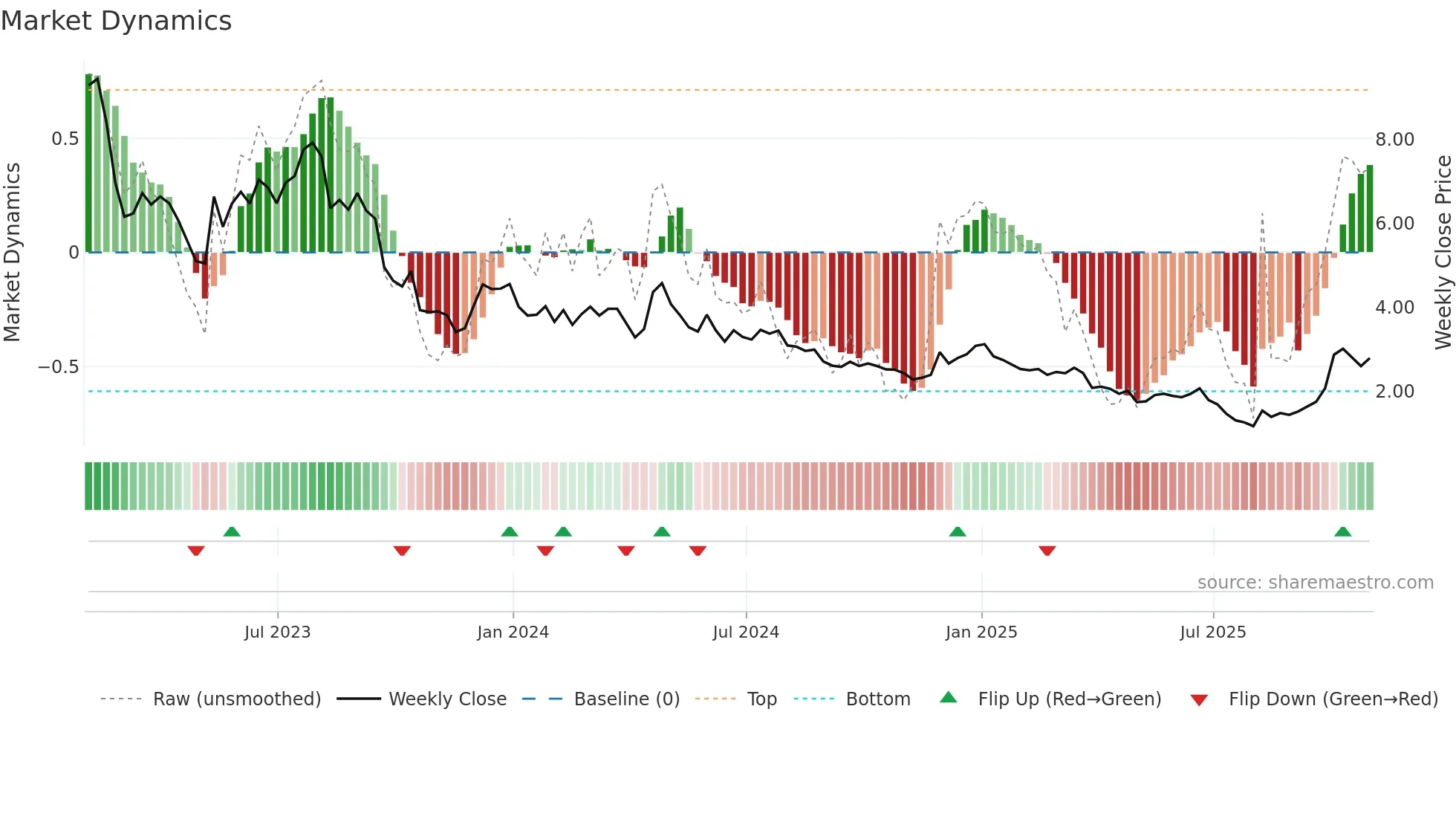 SPRU weekly Market Dynamics chart