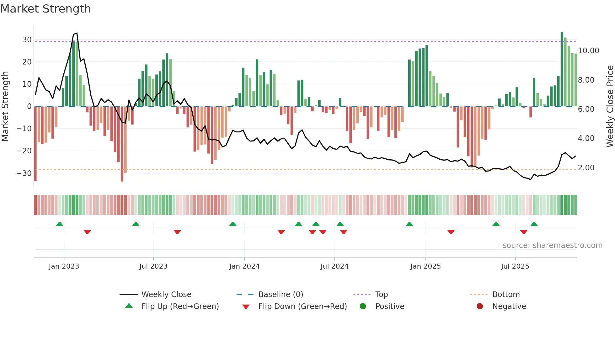 SPRU weekly Market Strength chart