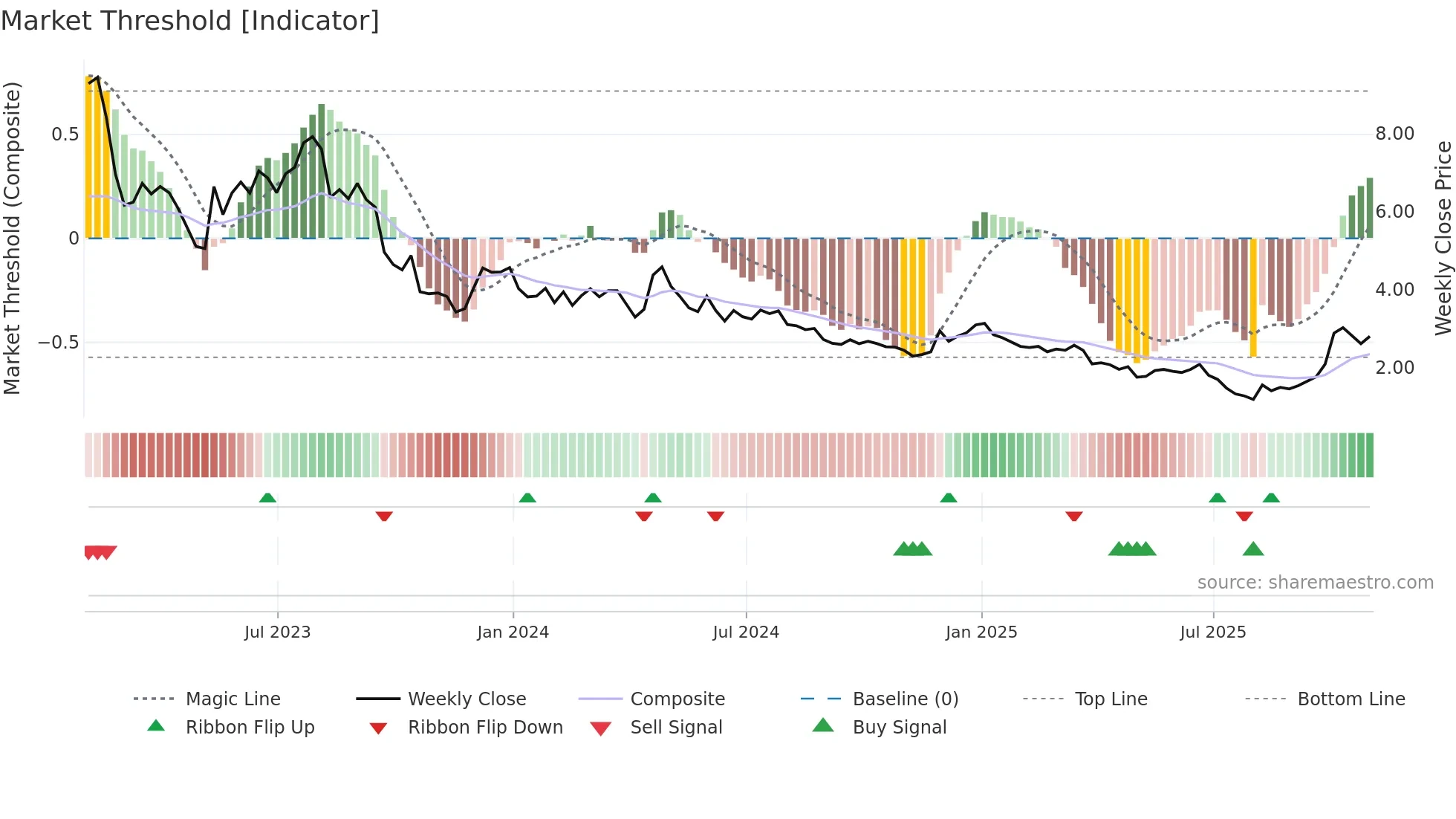 SPRU weekly Market Threshold chart