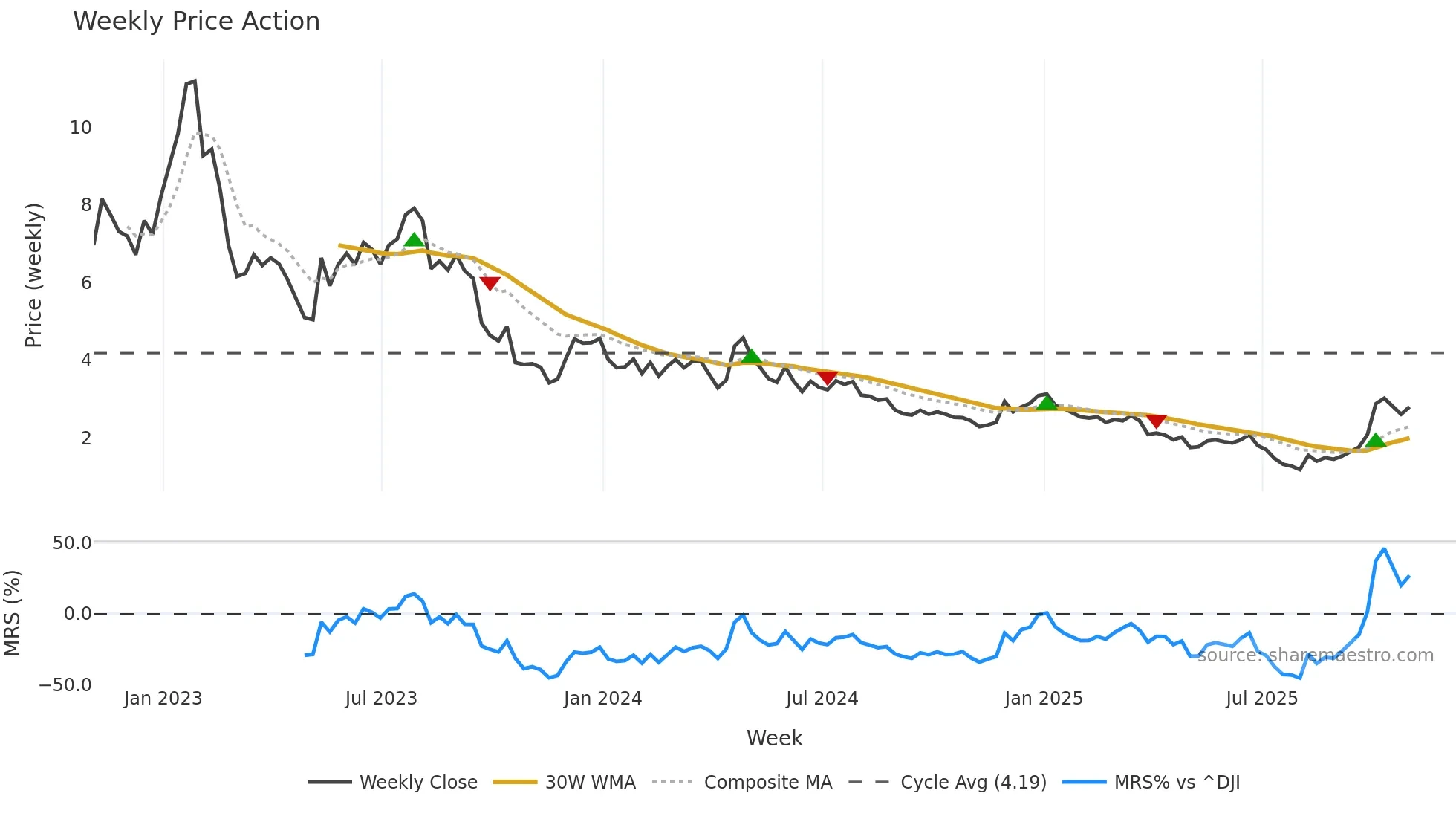 SPRU weekly Price Action chart, closing 2025-10-31