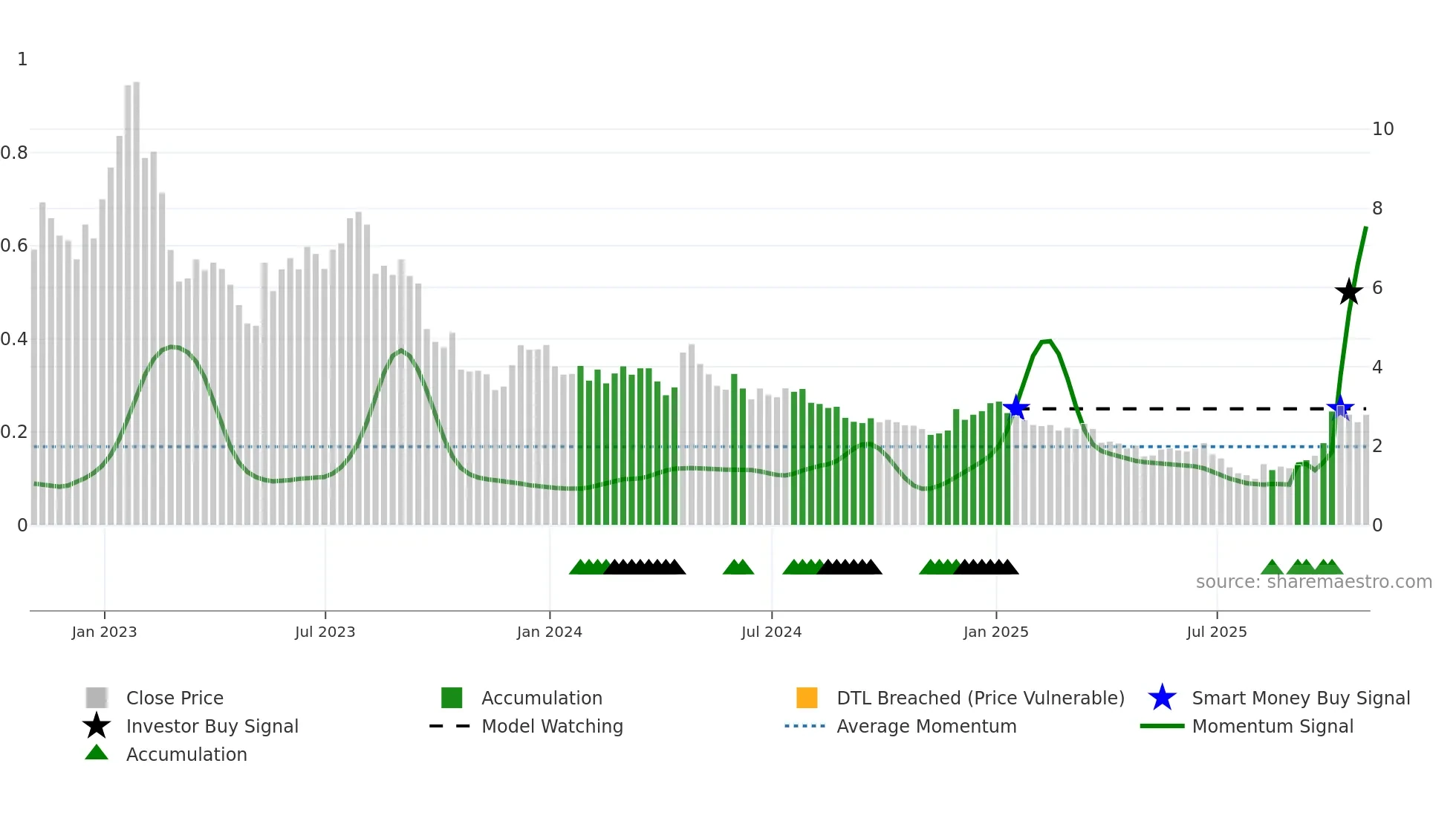 SPRU weekly Smart Money chart