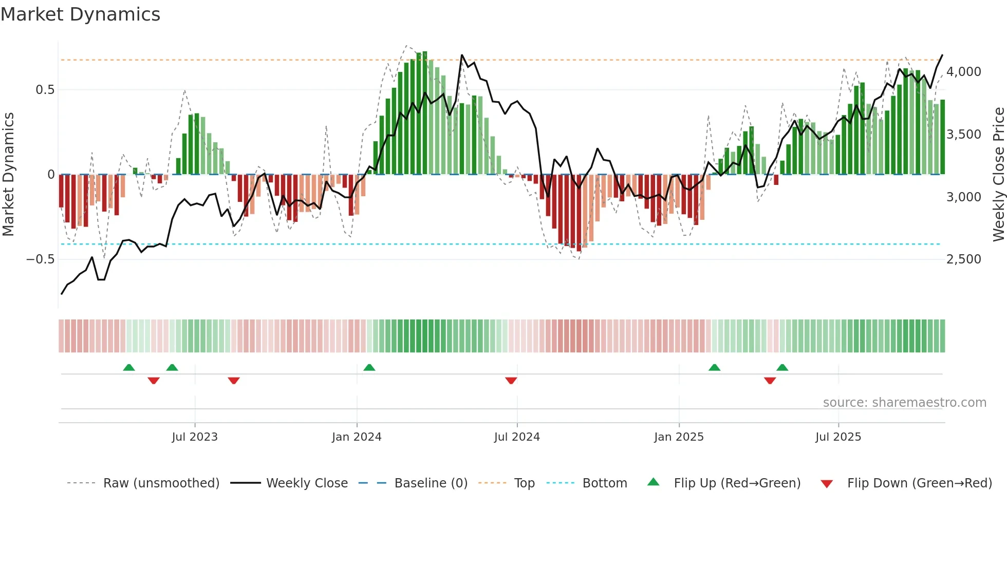 2768 weekly Market Dynamics chart