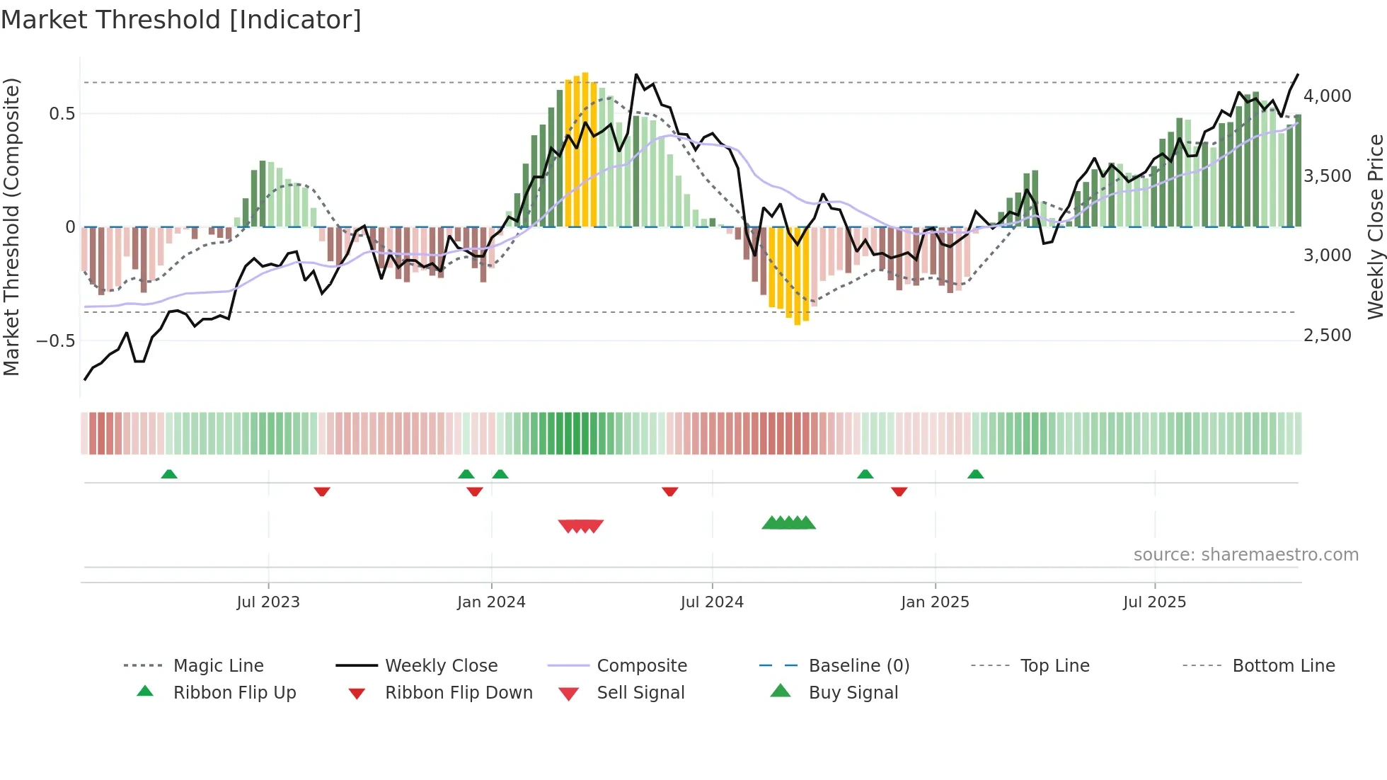2768 weekly Market Threshold chart